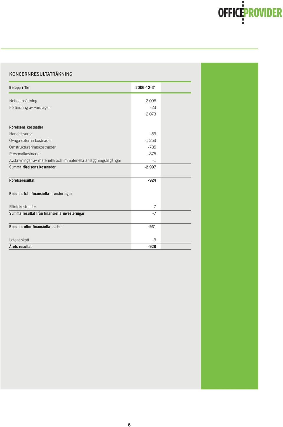 och immateriella anläggningstillgångar -1 Summa rörelsens kostnader -2 997 Rörelseresultat -924 Resultat från finansiella