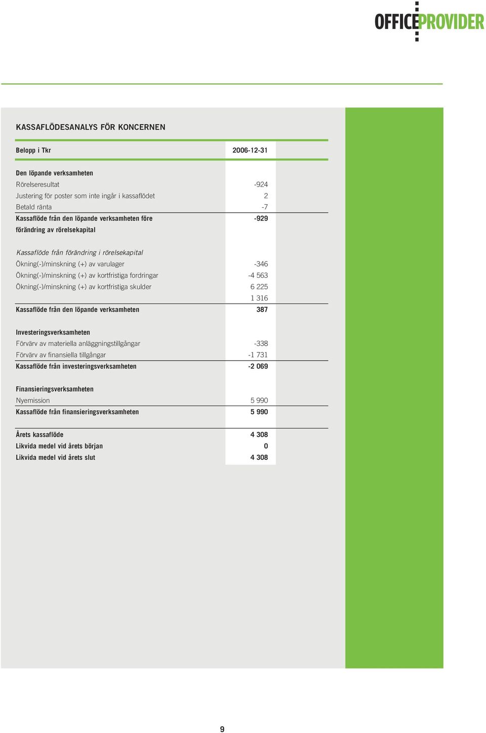 Ökning(-)/minskning (+) av kortfristiga skulder 6 225 1 316 Kassaflöde från den löpande verksamheten 387 Investeringsverksamheten Förvärv av materiella anläggningstillgångar -338 Förvärv av