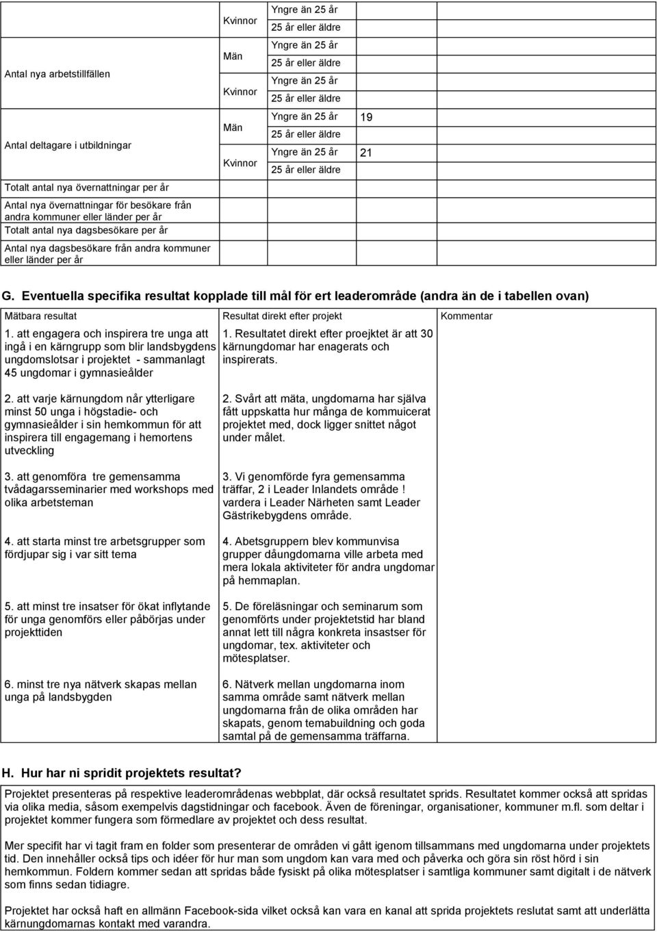 Eventuella specifika resultat kopplade till mål för ert leaderområde (andra än de i tabellen ovan) Mätbara resultat Resultat direkt efter projekt Kommentar 1.