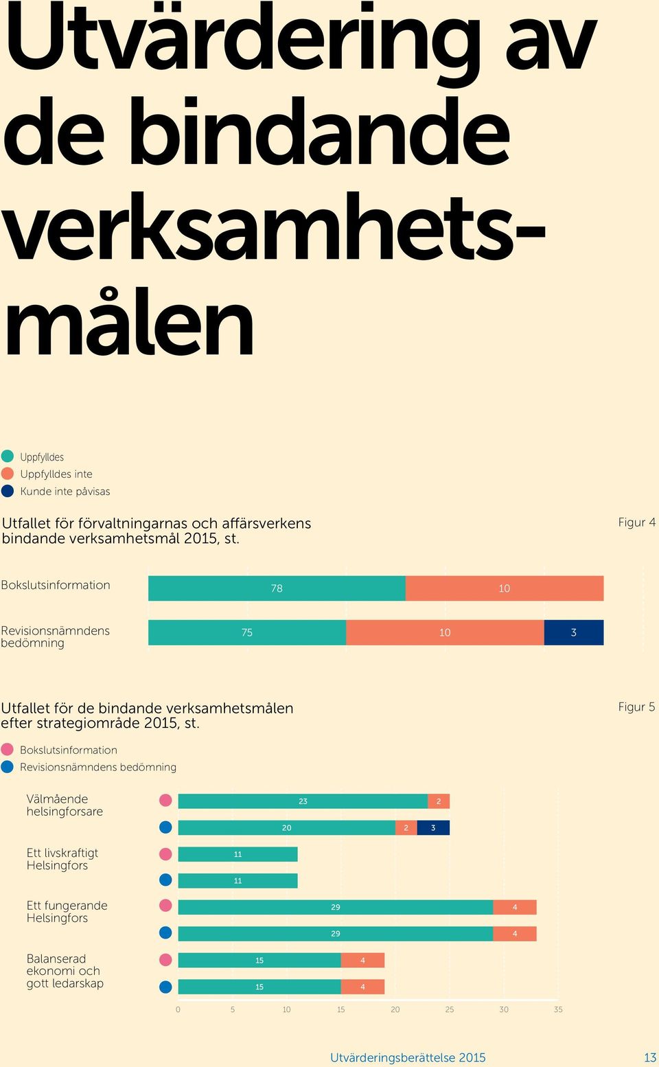 Figur 4 Bokslutsinformation 78 10 Revisionsnämndens bedömning 75 10 3 Utfallet för de bindande verksamhetsmålen efter strategiområde 2015, st.