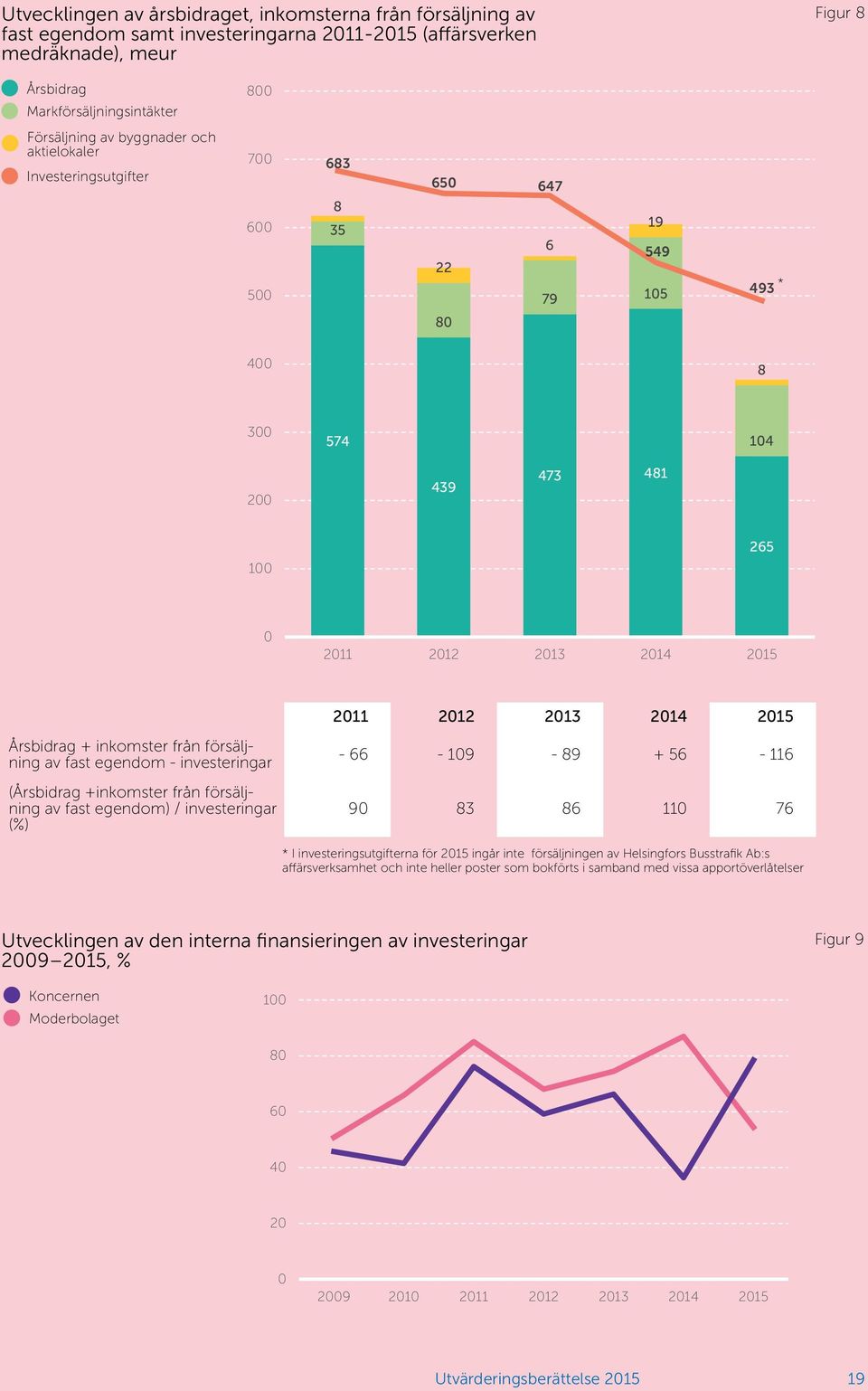 Årsbidrag + inkomster från försäljning av fast egendom - investeringar (Årsbidrag +inkomster från försäljning av fast egendom) / investeringar (%) - 66-109 - 89 + 56-116 90 83 86 110 76 * I