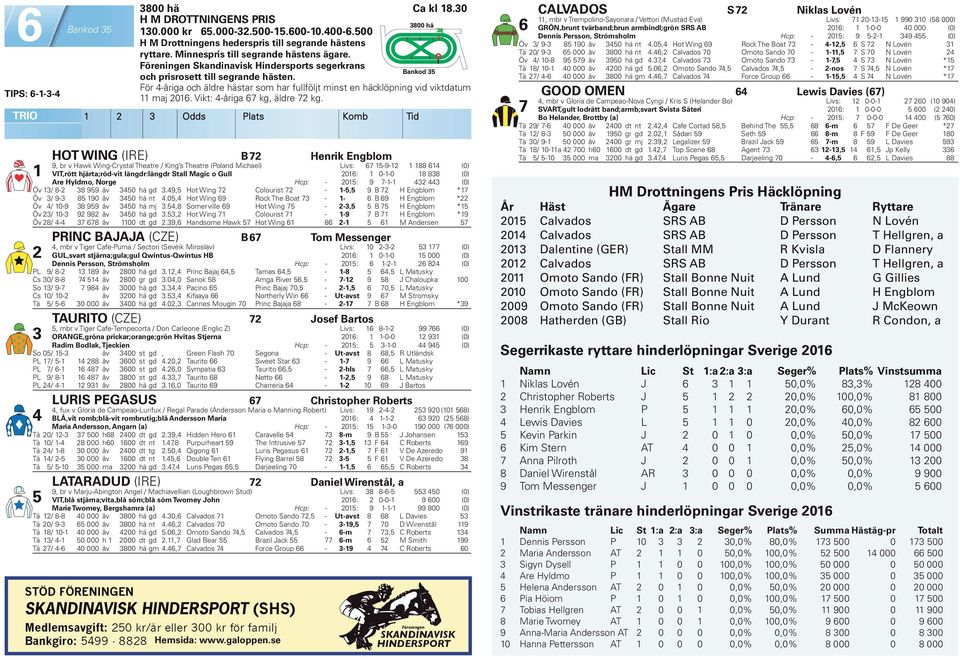 Odds Plats Komb Tid HOT WING (IRE) B Henrik Engblom, br v Hawk Wing-Crystal Theatre / King s Theatre (Poland Michael) Livs: -- (0) VIT,rött hjärta;röd-vit längdr:längdr Stall Magic o Gull 0: 0--0 (0)