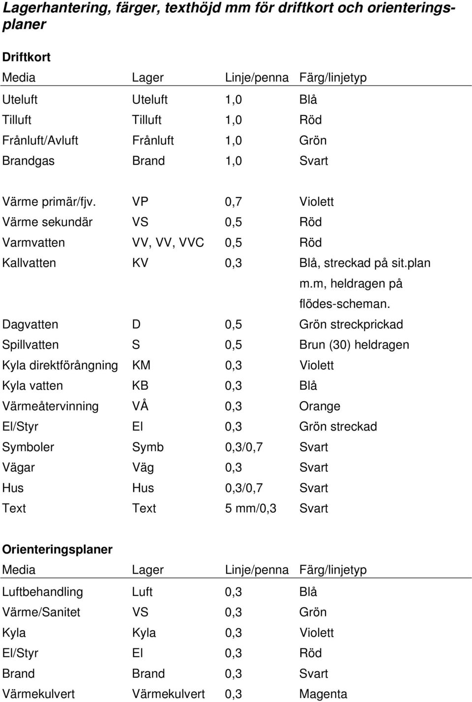 Dagvatten D 0,5 Grön streckprickad Spillvatten S 0,5 Brun (30) heldragen Kyla direktförångning KM 0,3 Violett Kyla vatten KB 0,3 Blå Värmeåtervinning VÅ 0,3 Orange El/Styr El 0,3 Grön streckad