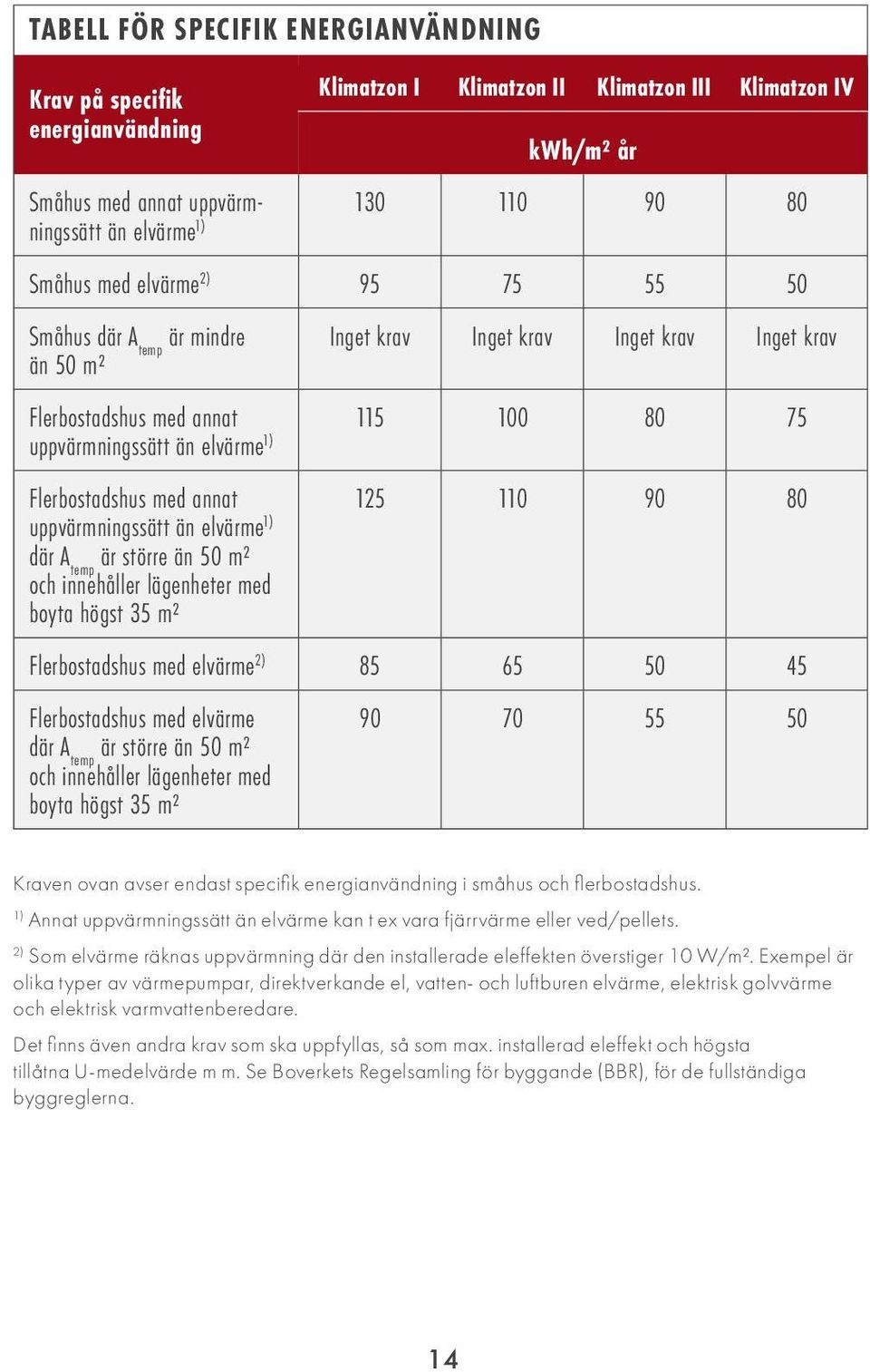med annat uppvärmningssätt än elvärme 1) där A temp är större än 50 m² och innehåller lägenheter med boyta högst 35 m² 125 110 90 80 Flerbostadshus med elvärme 2) 85 65 50 45 Flerbostadshus med