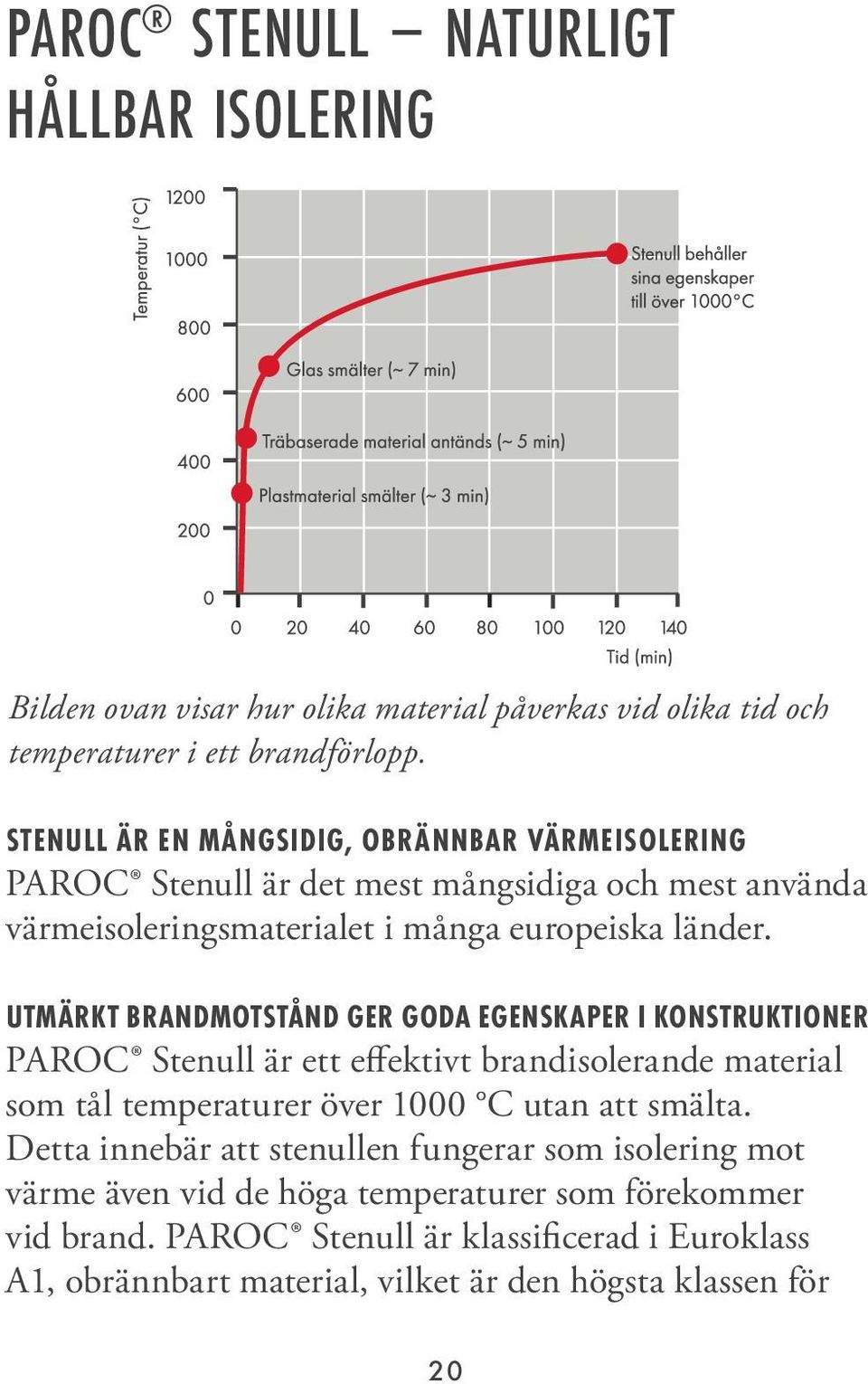 UTMÄRKT BRANDMTSTÅND GER GDA EGENSKAPER I KNSTRUKTINER PARC Stenull är ett effektivt brandisolerande material som tål temperaturer över 1000 C utan att smälta.