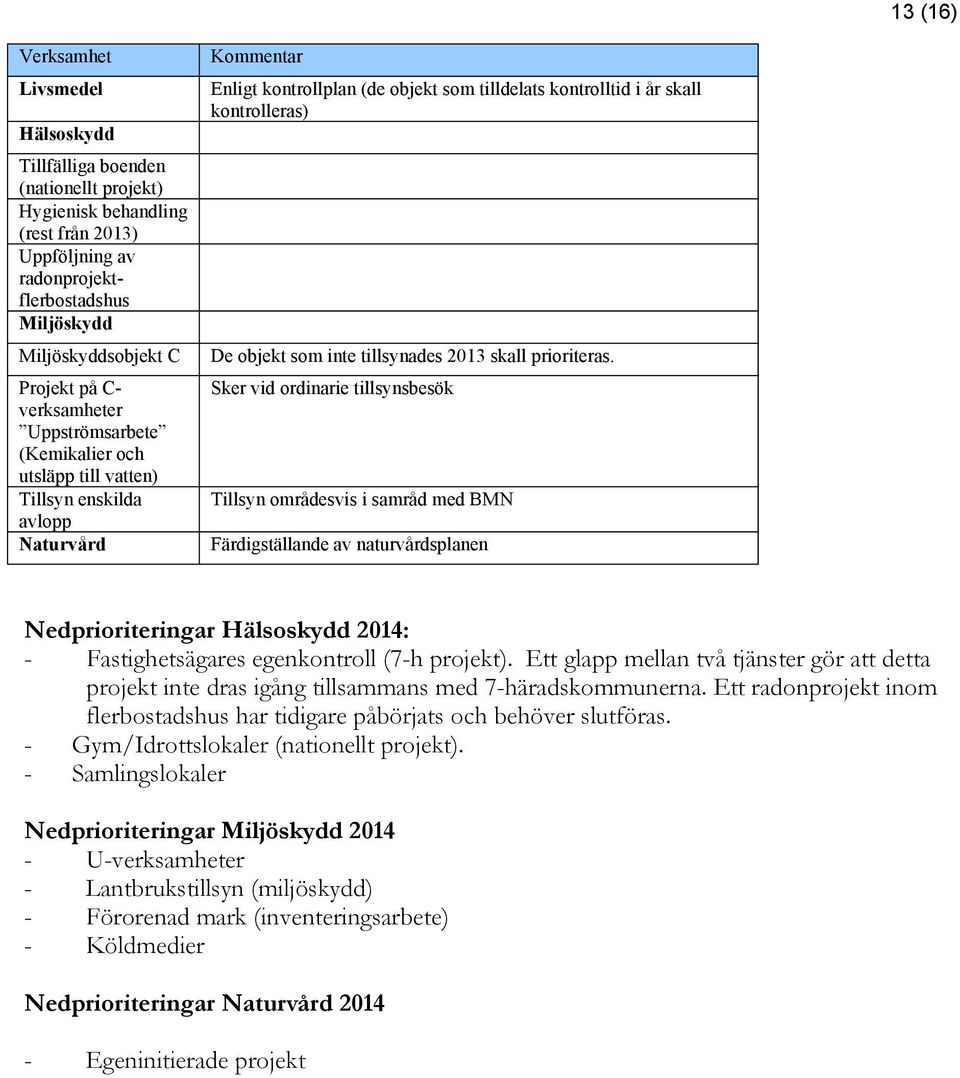 De objekt som inte tillsynades 2013 skall prioriteras.