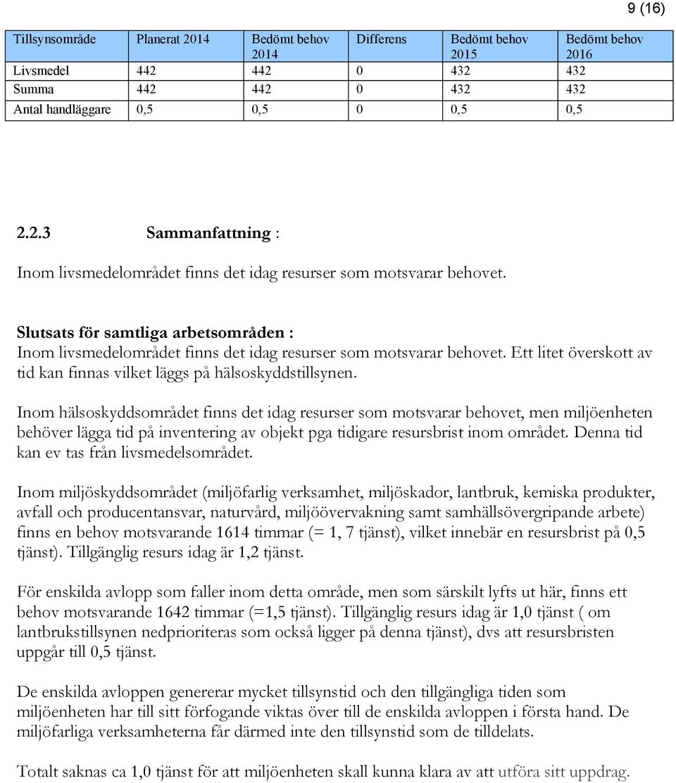 Inom hälsoskyddsområdet finns det idag resurser som motsvarar behovet, men miljöenheten behöver lägga tid på inventering av objekt pga tidigare resursbrist inom området.