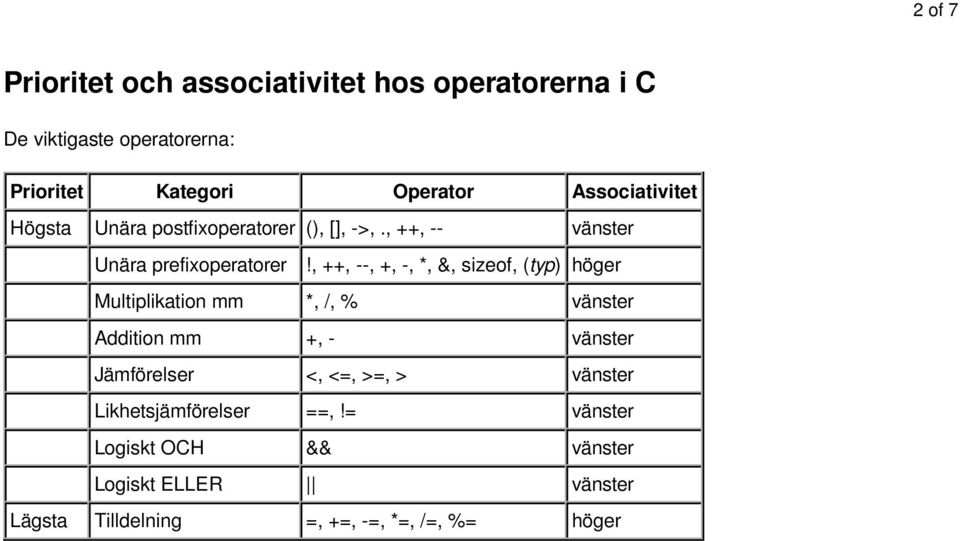 , ++, --, +, -, *, &, sizeof, (typ) höger Multiplikation mm *, /, % vänster Addition mm +, - vänster Jämförelser <,