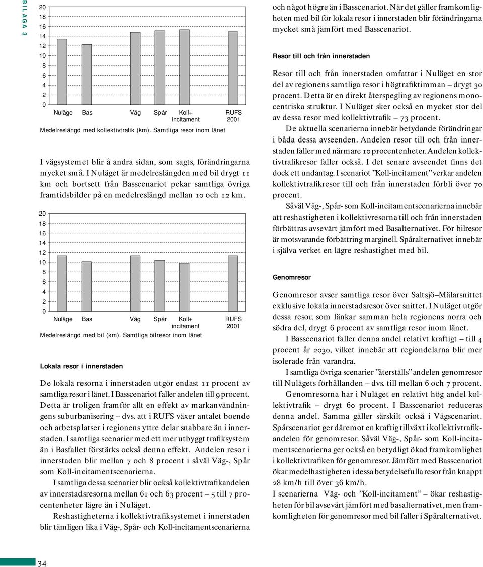 20 18 16 14 12 10 8 6 4 2 Nuläge Bas 0 Nuläge Bas Väg Spår Koll+ incitament Medelreslängd med bil (km).