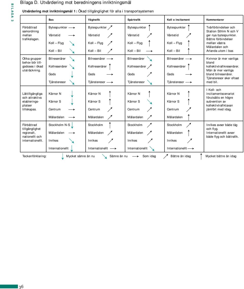 Bytespunkter Bytespunkter Bytespunkter Bytespunkter Tvärförbindelser och samordning Station Sthlm N och V mellan Väntetid Väntetid Väntetid Väntetid ger nya bytespunkter. trafikslagen.