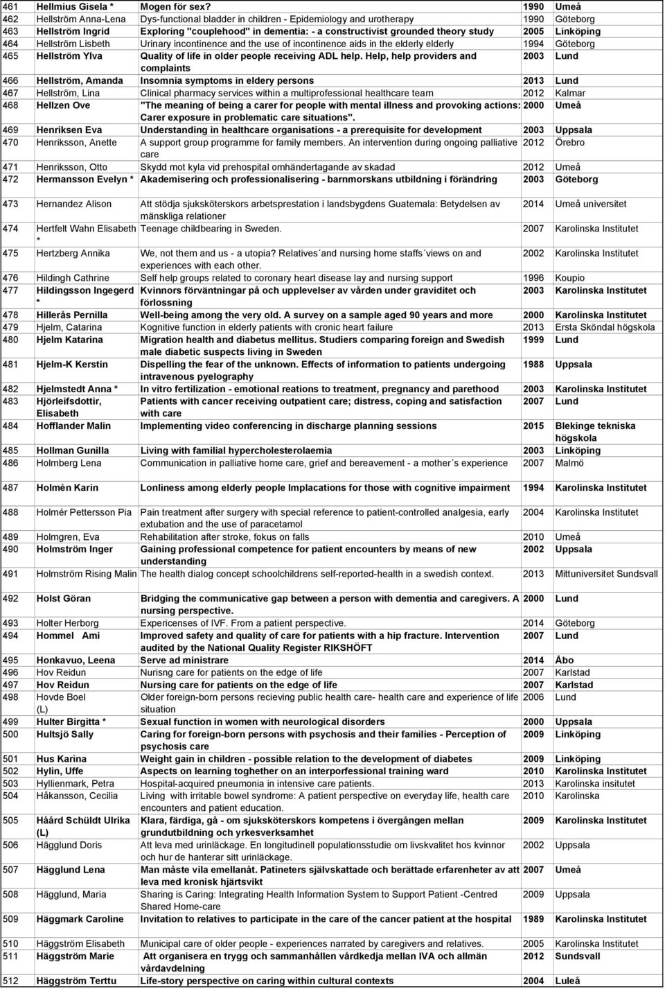 theory study 2005 Linköping 464 Hellström Lisbeth Urinary incontinence and the use of incontinence aids in the elderly elderly 1994 Göteborg 465 Hellström Ylva Quality of life in older people