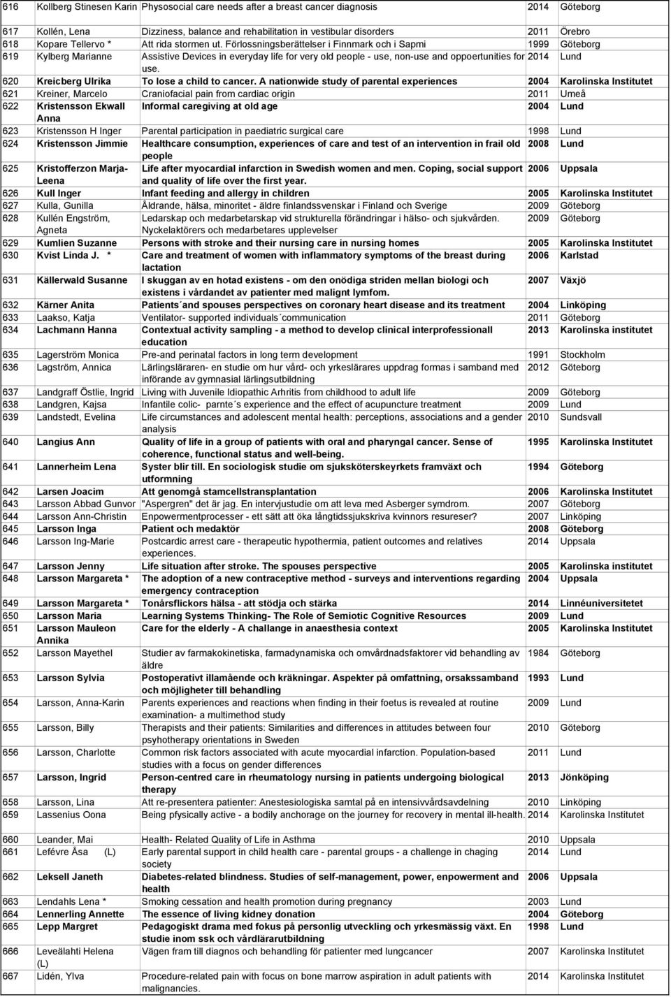 Förlossningsberättelser i Finnmark och i Sapmi 1999 Göteborg 619 Kylberg Marianne Assistive Devices in everyday life for very old people - use, non-use and oppoertunities for 2014 Lund use.