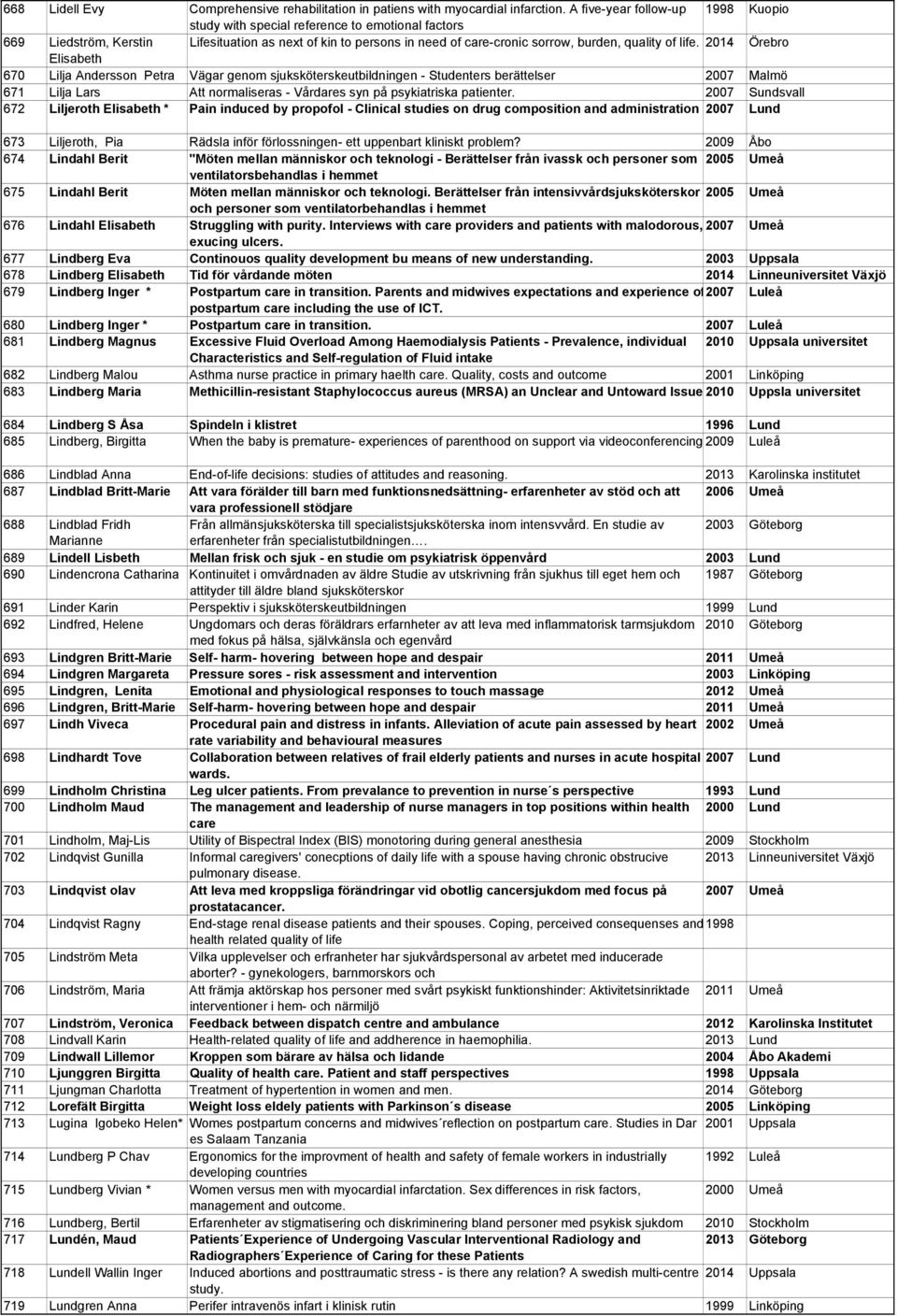 life. 2014 Örebro Elisabeth 670 Lilja Andersson Petra Vägar genom sjuksköterskeutbildningen - Studenters berättelser 2007 Malmö 671 Lilja Lars Att normaliseras - Vårdares syn på psykiatriska