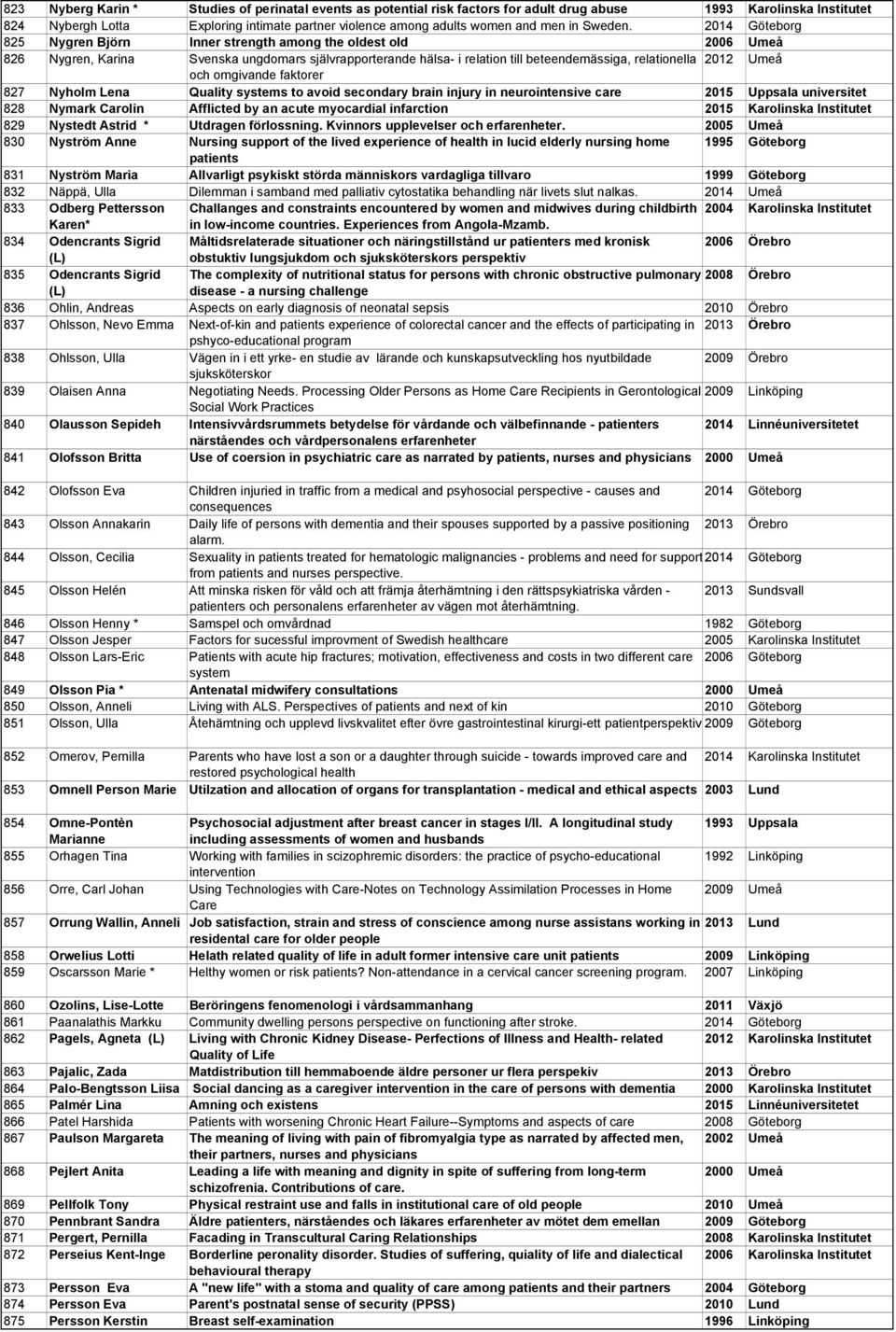 2014 Göteborg 825 Nygren Björn Inner strength among the oldest old 2006 Umeå 826 Nygren, Karina Svenska ungdomars självrapporterande hälsa- i relation till beteendemässiga, relationella 2012 Umeå och