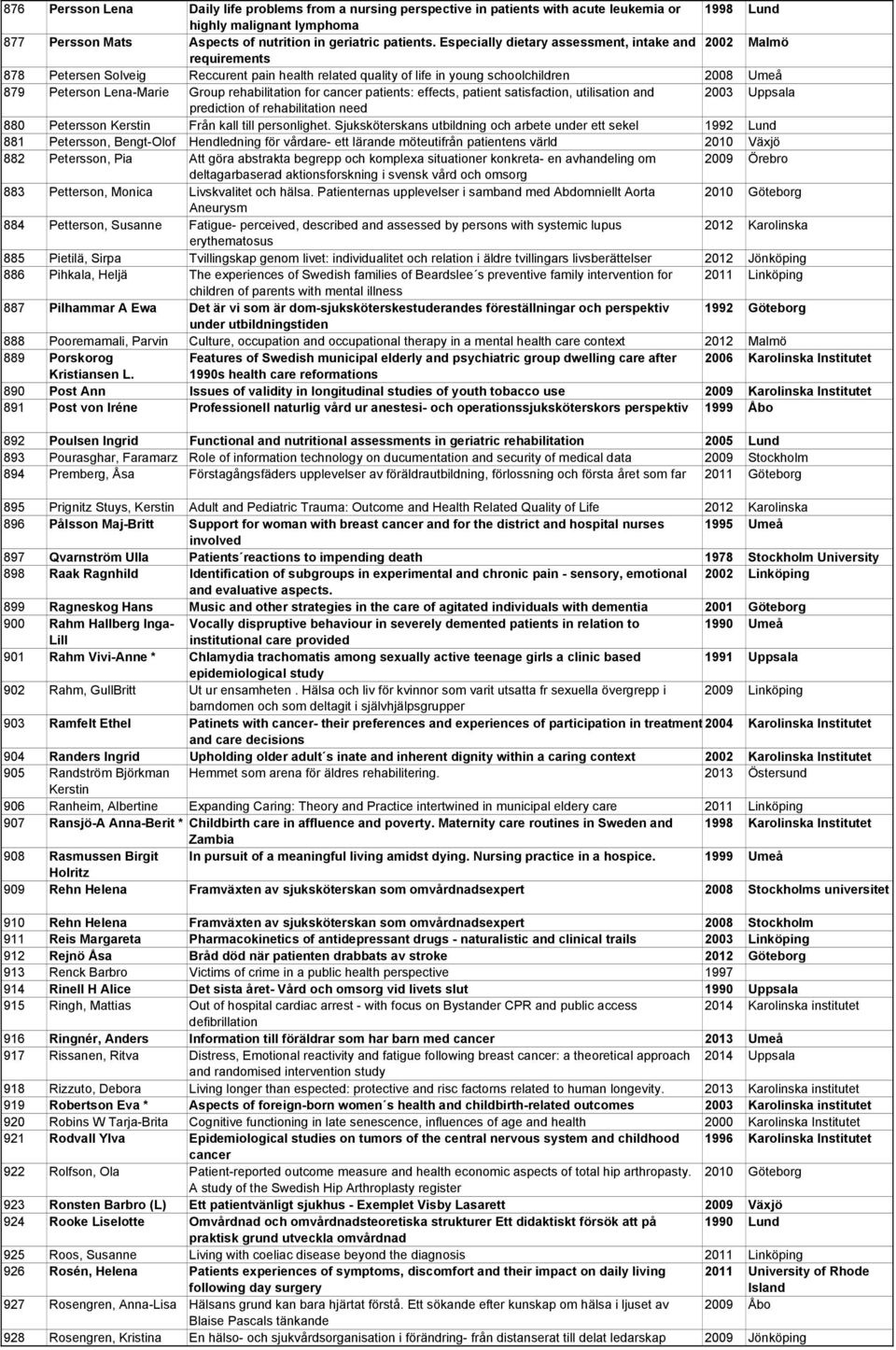 rehabilitation for cancer patients: effects, patient satisfaction, utilisation and 2003 Uppsala prediction of rehabilitation need 880 Petersson Kerstin Från kall till personlighet.