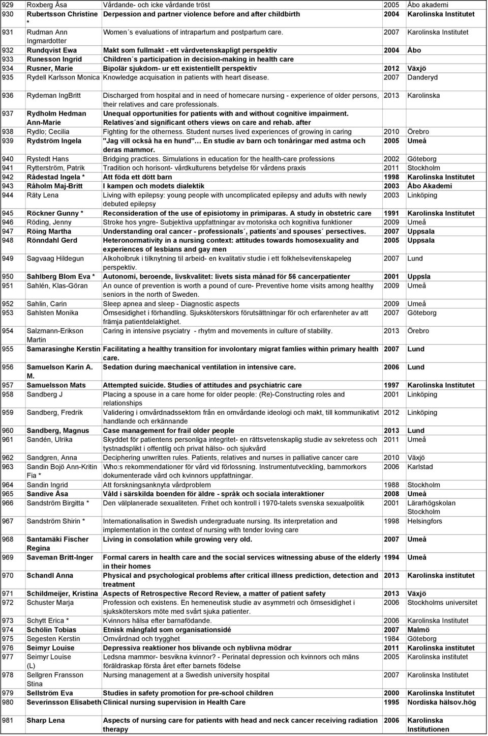 2007 Karolinska Institutet Ingmardotter 932 Rundqvist Ewa Makt som fullmakt - ett vårdvetenskapligt perspektiv 2004 Åbo 933 Runesson Ingrid Children s participation in decision-making in health care