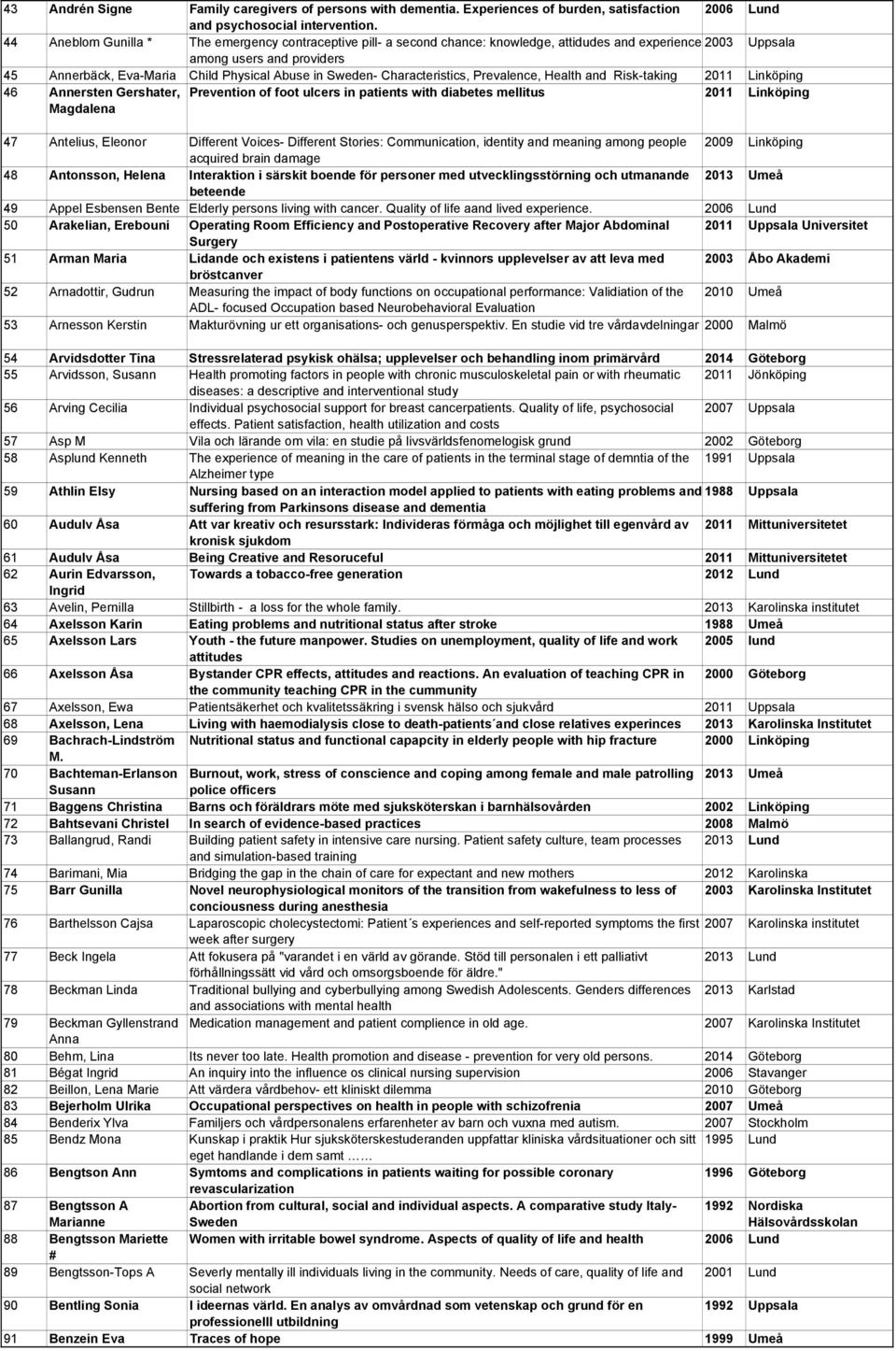 Sweden- Characteristics, Prevalence, Health and Risk-taking 2011 Linköping 46 Annersten Gershater, Prevention of foot ulcers in patients with diabetes mellitus 2011 Linköping Magdalena 47 Antelius,