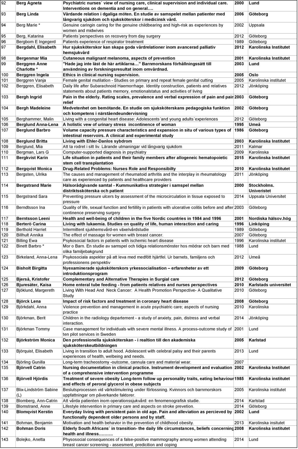 94 Berg Marie * Genuine caringin caring for the genuine childbearing and high-risk as experiences by 2002 Uppsala women and midwives 95 Berg, Katarina Patients perspectives on recovery from day