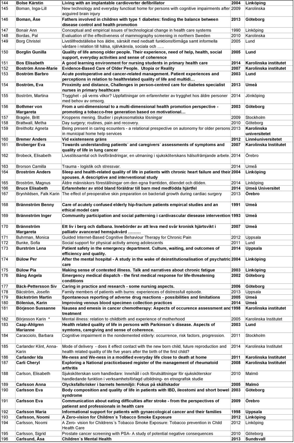 Conceptual and empirical issues of technological change in health care systems 1990 Linköping 148 Bordas, Pal Evaluation of the effectiveness of mammography screening in northern Sweden 2010