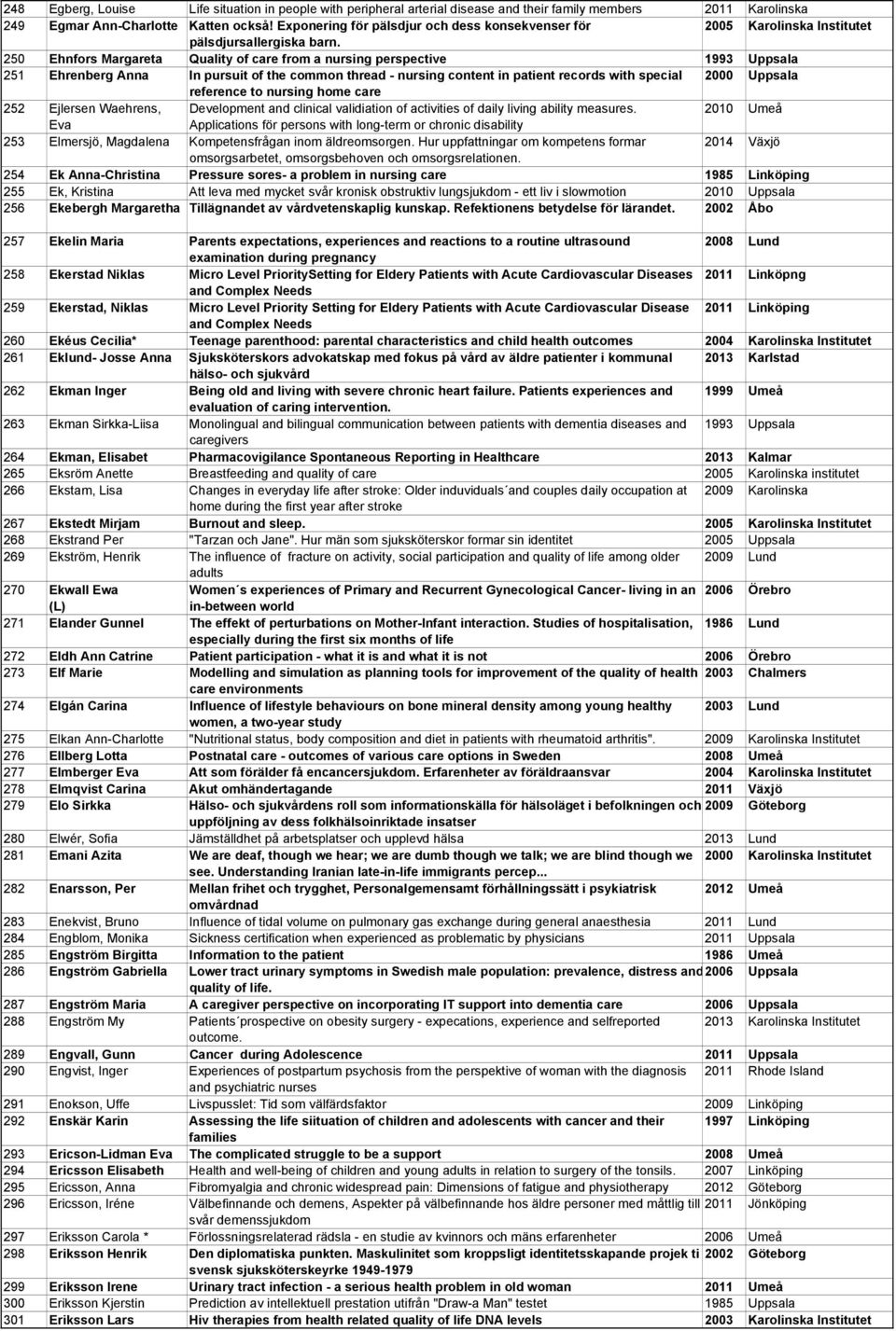 250 Ehnfors Margareta Quality of care from a nursing perspective 1993 Uppsala 251 Ehrenberg Anna In pursuit of the common thread - nursing content in patient records with special 2000 Uppsala