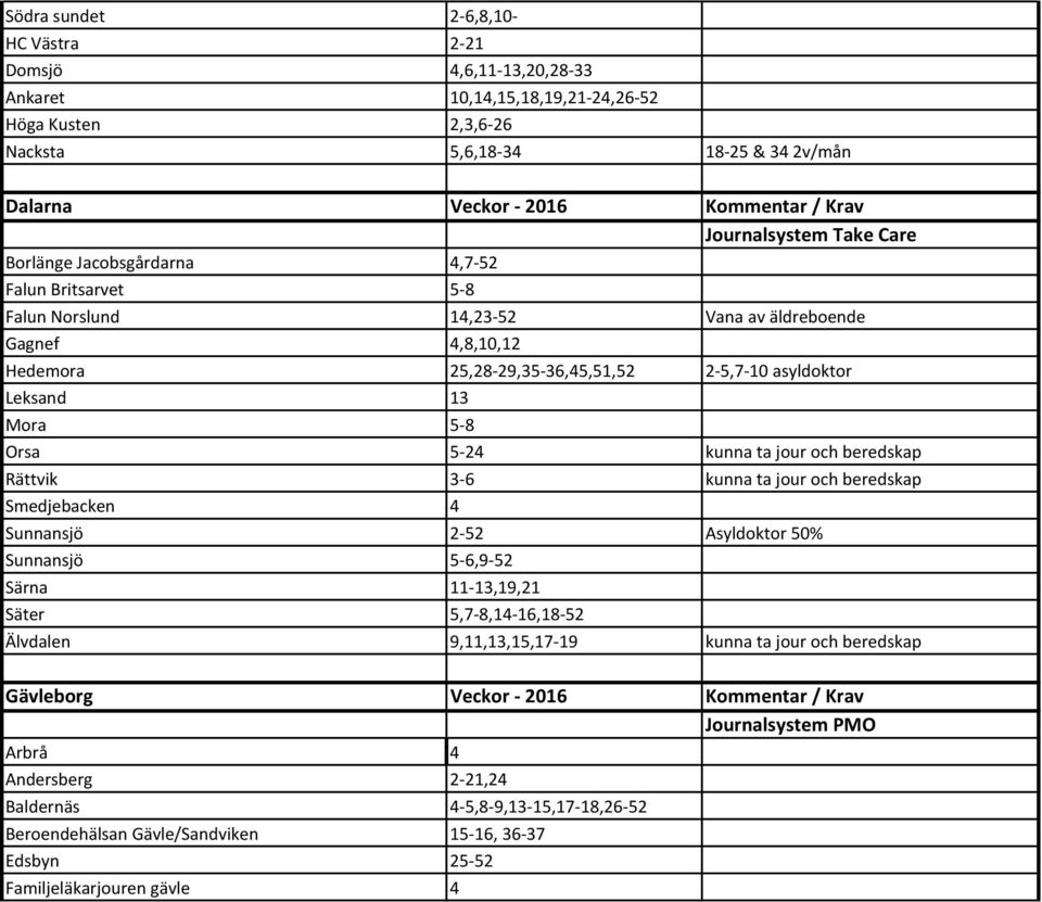 13 Mora 5-8 Orsa 5-24 kunna ta jour och beredskap Rättvik 3-6 kunna ta jour och beredskap Smedjebacken 4 Sunnansjö 2-52 Asyldoktor 50% Sunnansjö 5-6,9-52 Särna 11-13,19,21 Säter 5,7-8,14-16,18-52