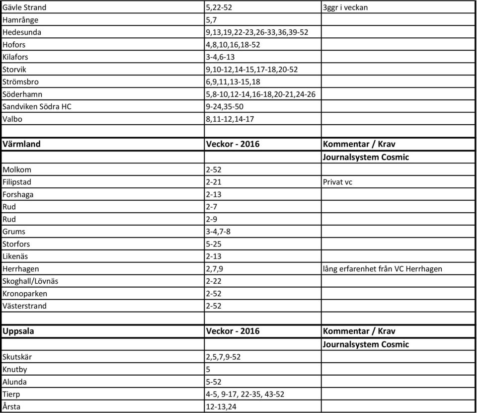 2-52 Filipstad 2-21 Privat vc Forshaga 2-13 Rud 2-7 Rud 2-9 Grums 3-4,7-8 Storfors 5-25 Likenäs 2-13 Herrhagen 2,7,9 lång erfarenhet från VC Herrhagen Skoghall/Lövnäs 2-22