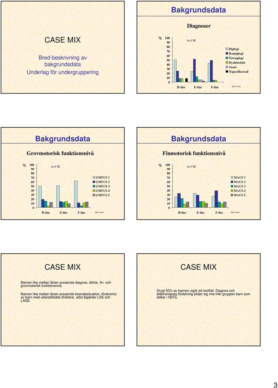 2 MACS 3 MACS 4 MACS 5 27-1-24 CASE MIX CASE MIX Barnen lika mellan länen avseende diagnos, åldrar, fin- och grovmotorisk funktionsnivå.