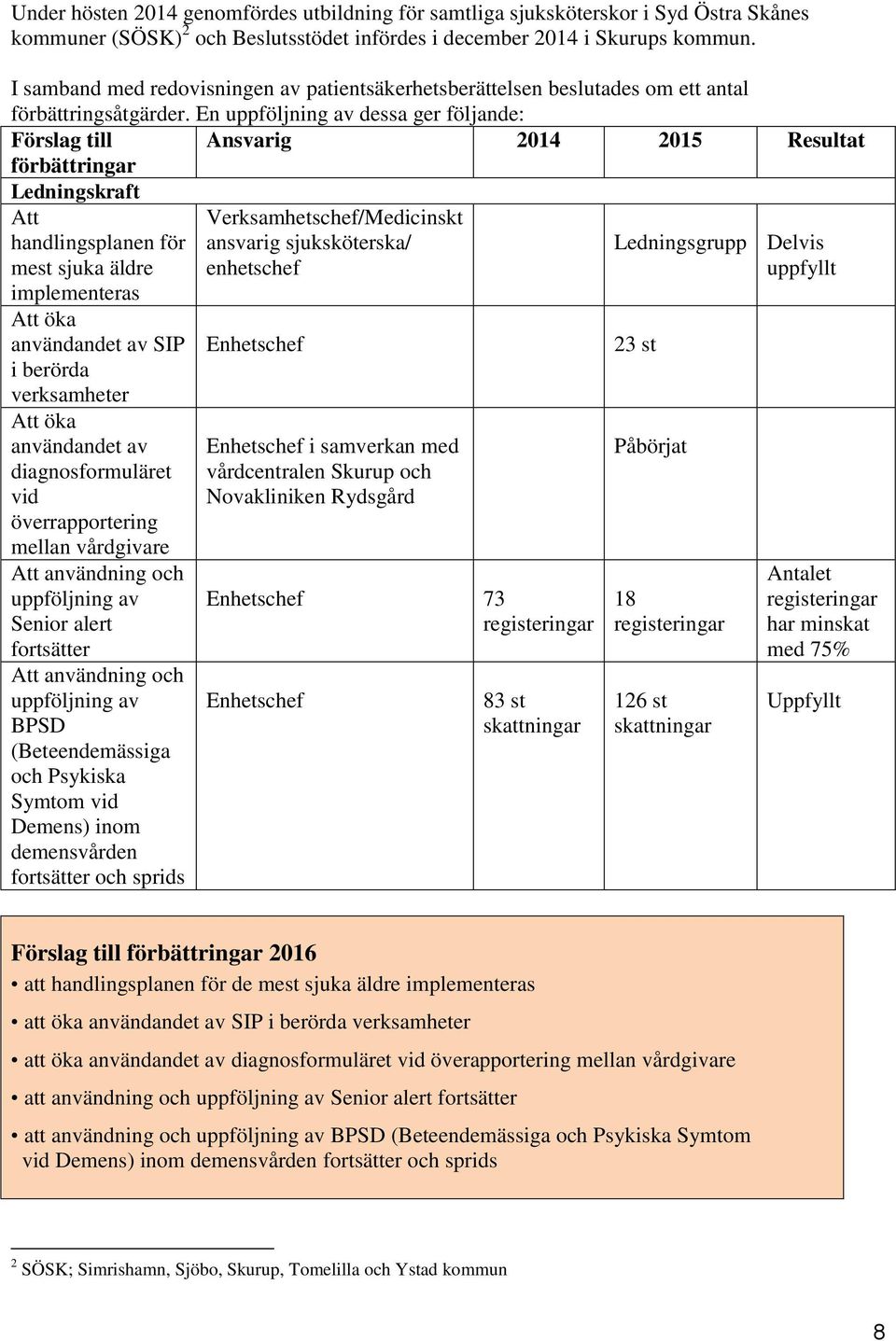 En uppföljning av dessa ger följande: Förslag till Ansvarig 2014 2015 Resultat förbättringar Ledningskraft Att Verksamhetschef/Medicinskt handlingsplanen för mest sjuka äldre ansvarig sjuksköterska/