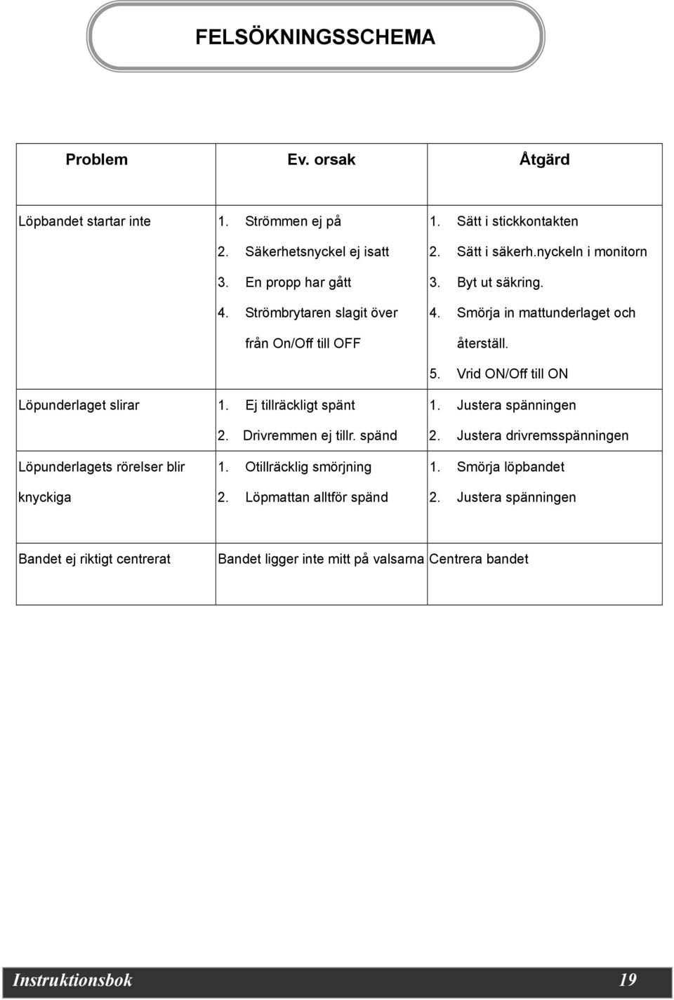 Vrid ON/Off till ON Löpunderlaget slirar 1. Ej tillräckligt spänt 2. Drivremmen ej tillr. spänd 1. Justera spänningen 2.