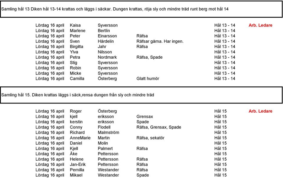 Hål 13-14 Lördag 16 april Birgitta Jahr Räfsa Hål 13-14 Lördag 16 april Ylva Nilsson Hål 13-14 Lördag 16 april Petra Nordmark Räfsa, Spade Hål 13-14 Lördag 16 april Stig Syversson Hål 13-14 Lördag 16