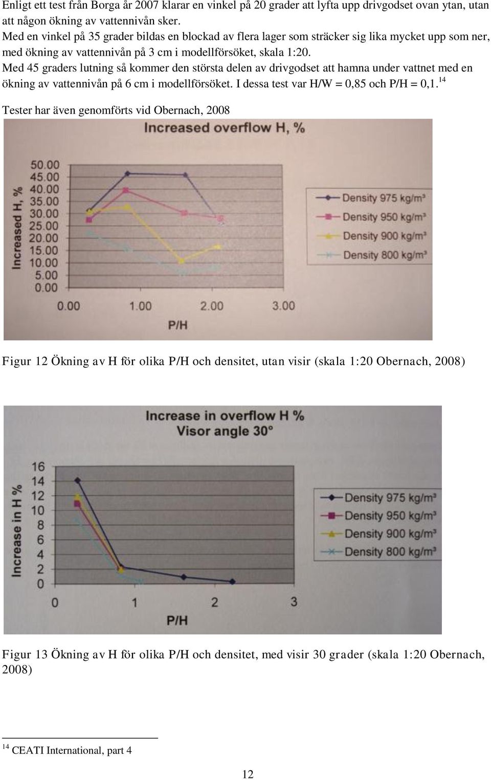 Med 45 graders lutning så kommer den största delen av drivgodset att hamna under vattnet med en ökning av vattennivån på 6 cm i modellförsöket. I dessa test var H/W = 0,85 och P/H = 0,1.