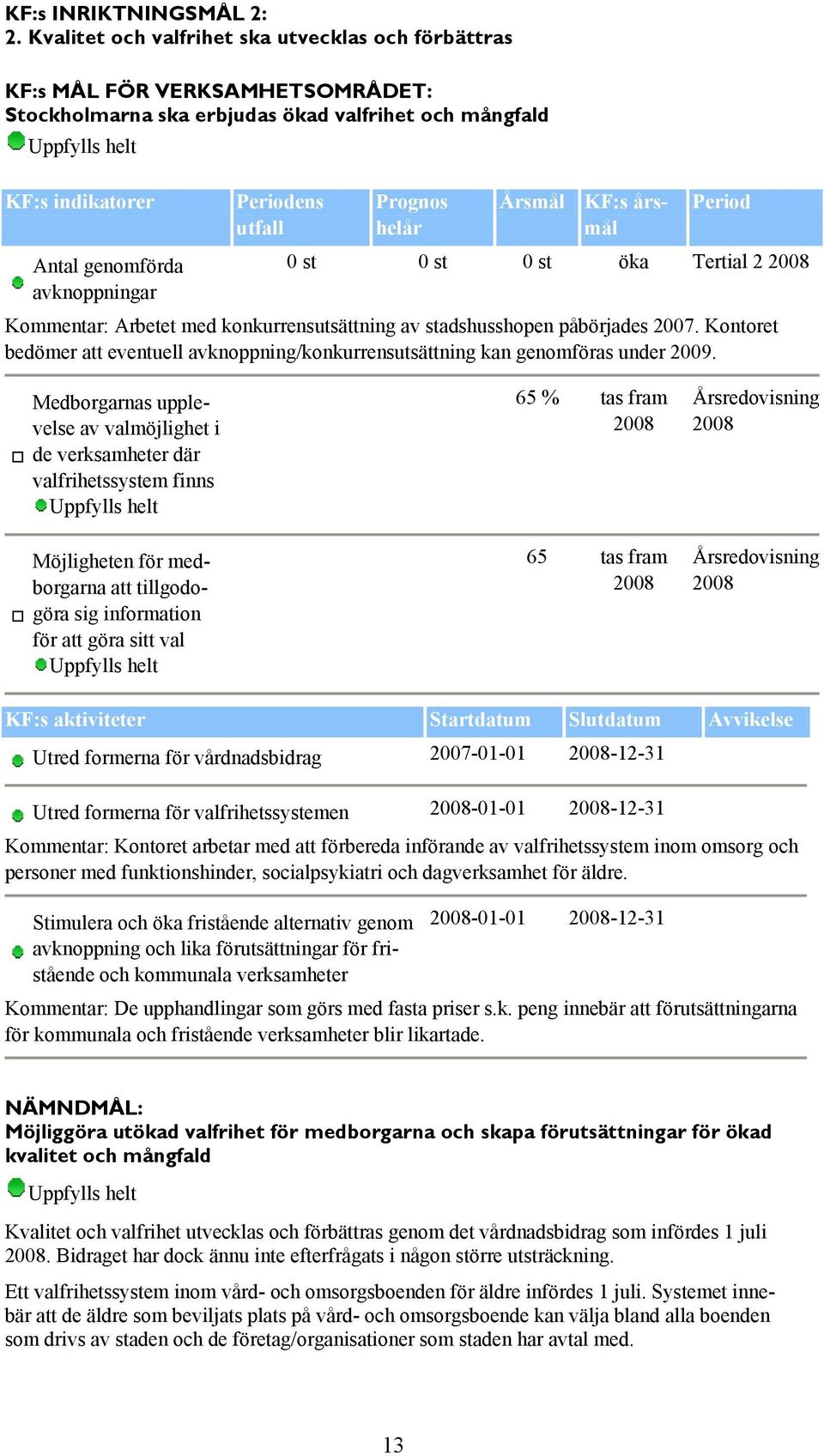 utfall Prognos helår Årsmål KF:s årsmål Period 0 st 0 st 0 st öka Tertial 2 Kommentar: Arbetet med konkurrensutsättning av stadshusshopen påbörjades 2007.
