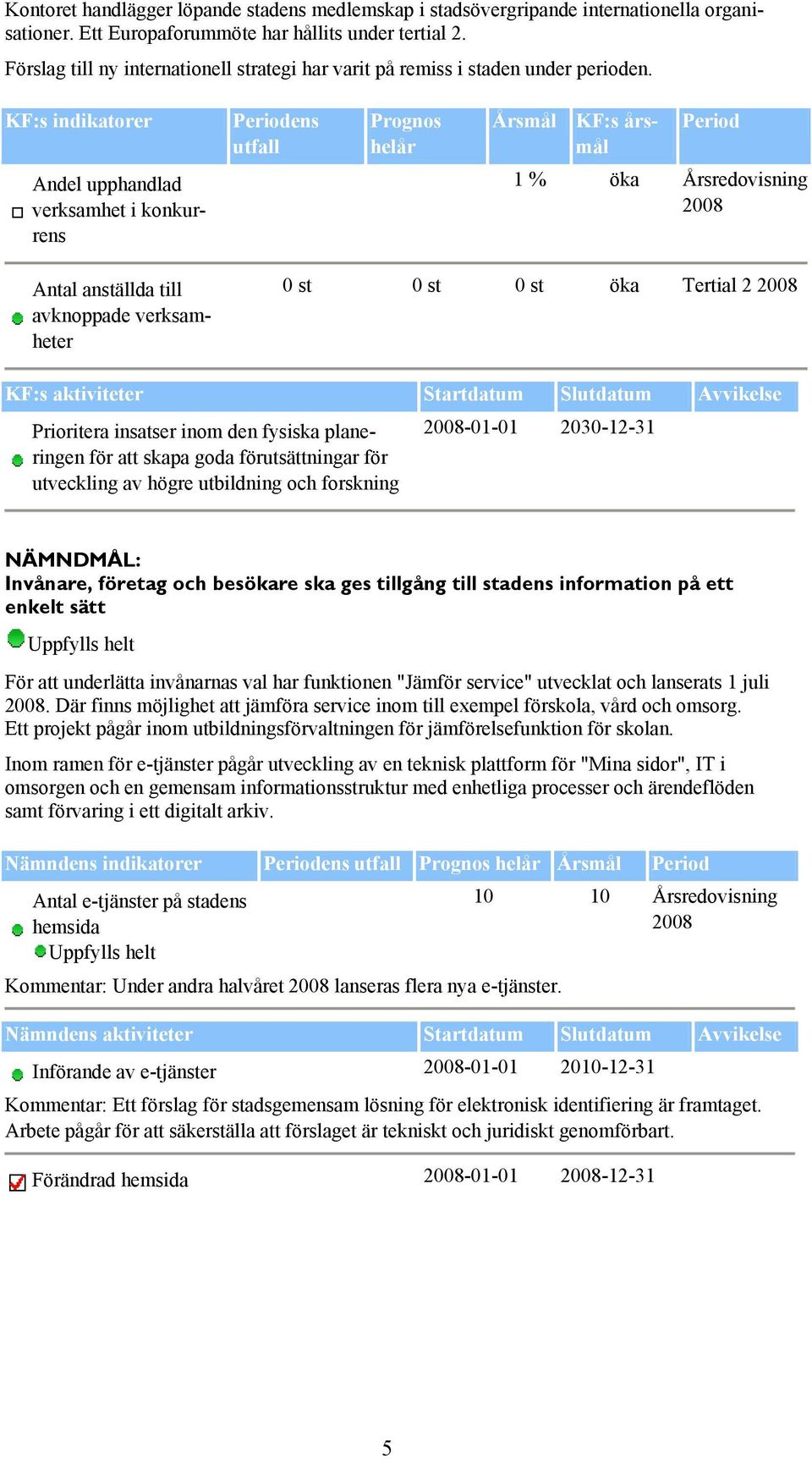 KF:s indikatorer Periodens utfall Prognos helår Årsmål KF:s årsmål Period Andel upphandlad verksamhet i konkurrens 1 % öka Årsredovisning Antal anställda till avknoppade verksamheter 0 st 0 st 0 st