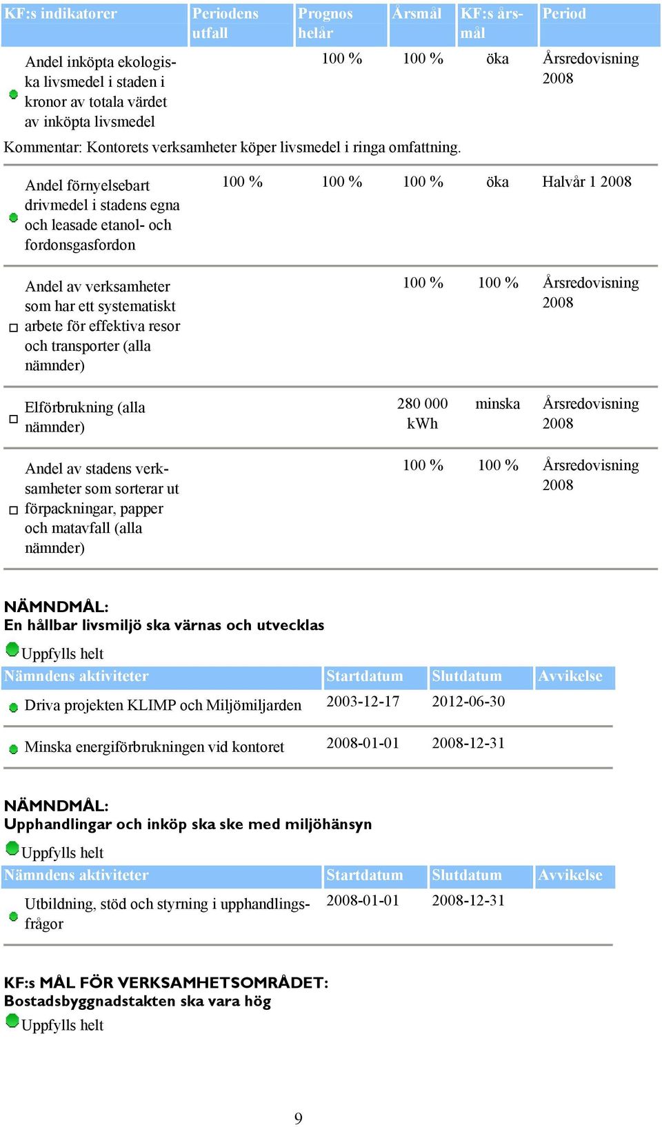 KF:s årsmål Period 100 % 100 % öka Årsredovisning Andel förnyelsebart drivmedel i stadens egna och leasade etanol- och fordonsgasfordon Andel av verksamheter som har ett systematiskt arbete för