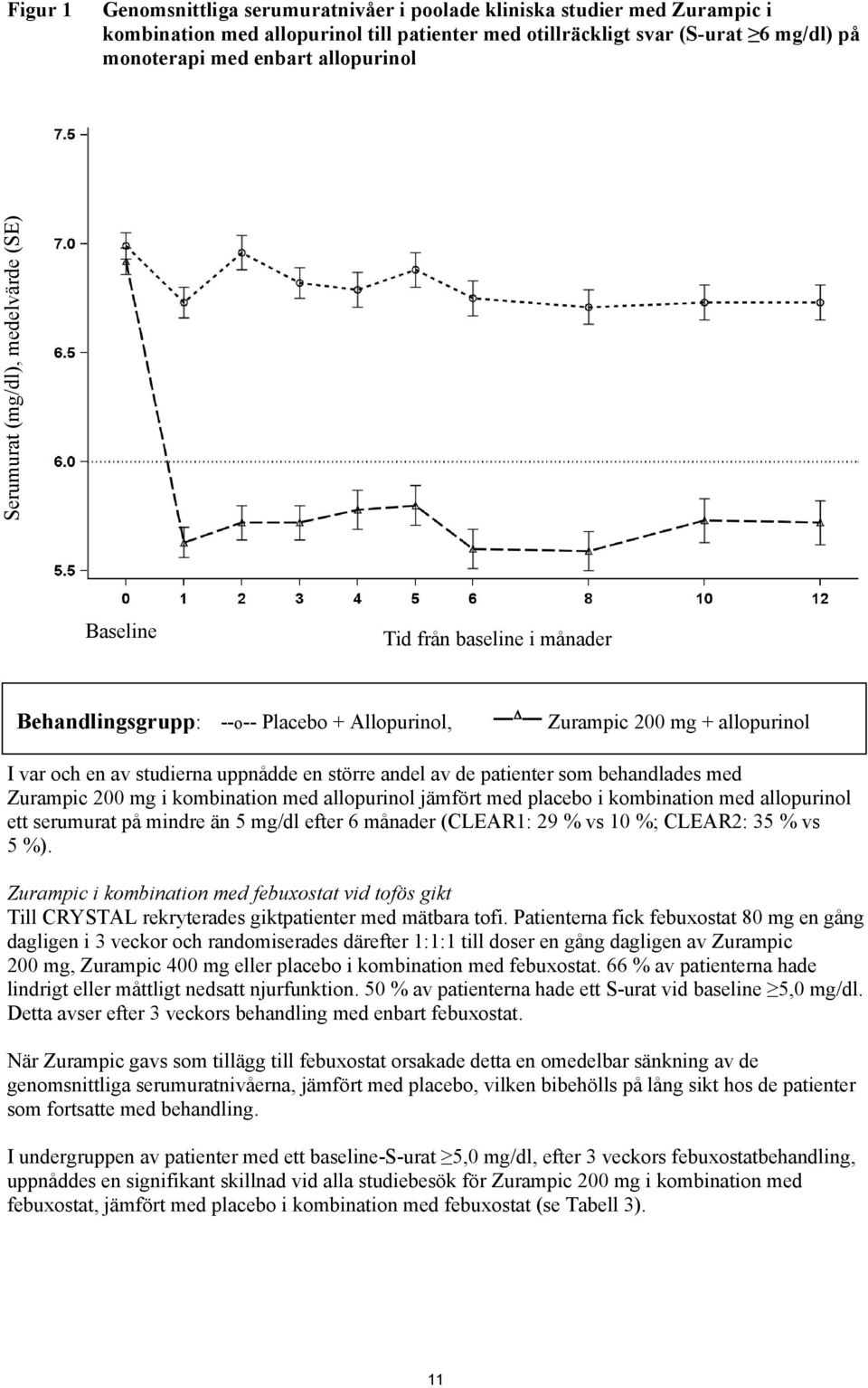 större andel av de patienter som behandlades med Zurampic 200 mg i kombination med allopurinol jämfört med placebo i kombination med allopurinol ett serumurat på mindre än 5 mg/dl efter 6 månader