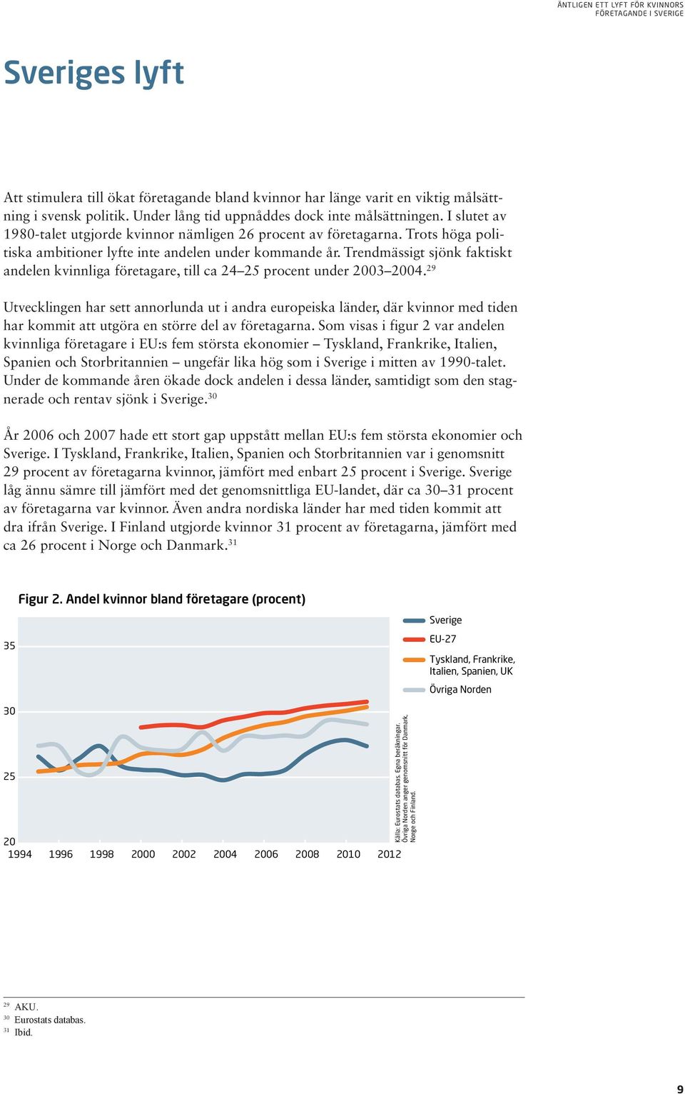 Trendmässigt sjönk faktiskt andelen kvinnliga företagare, till ca 24 25 procent under 2003 2004.