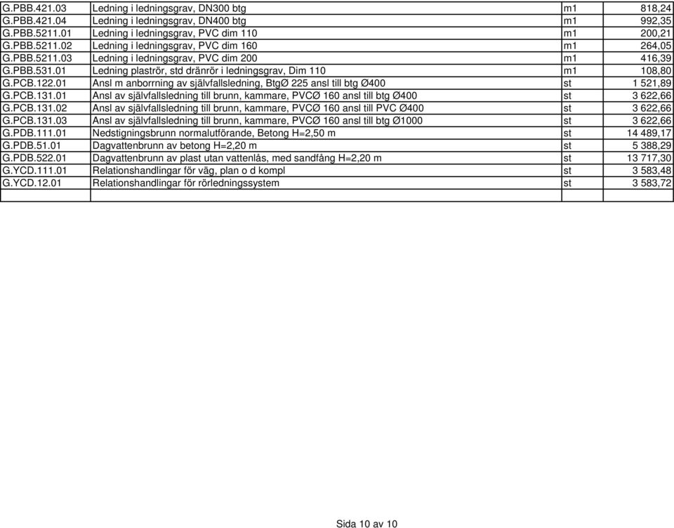 01 Ansl m anborrning av självfallsledning, BtgØ 225 ansl till btg Ø400 st 1 521,89 G.PCB.131.01 Ansl av självfallsledning till brunn, kammare, PVCØ 160 ansl till btg Ø400 st 3 622,66 G.PCB.131.02 Ansl av självfallsledning till brunn, kammare, PVCØ 160 ansl till PVC Ø400 st 3 622,66 G.