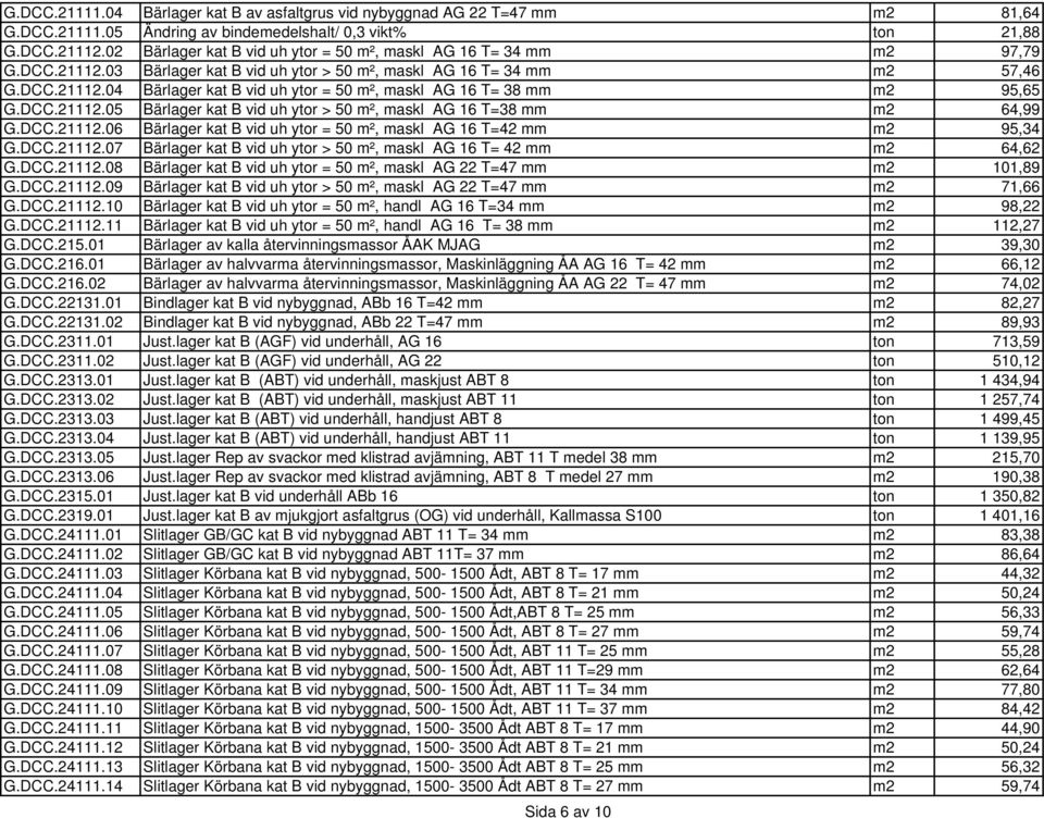 DCC.21112.05 Bärlager kat B vid uh ytor > 50 m², maskl AG 16 T=38 mm m2 64,99 G.DCC.21112.06 Bärlager kat B vid uh ytor = 50 m², maskl AG 16 T=42 mm m2 95,34 G.DCC.21112.07 Bärlager kat B vid uh ytor > 50 m², maskl AG 16 T= 42 mm m2 64,62 G.