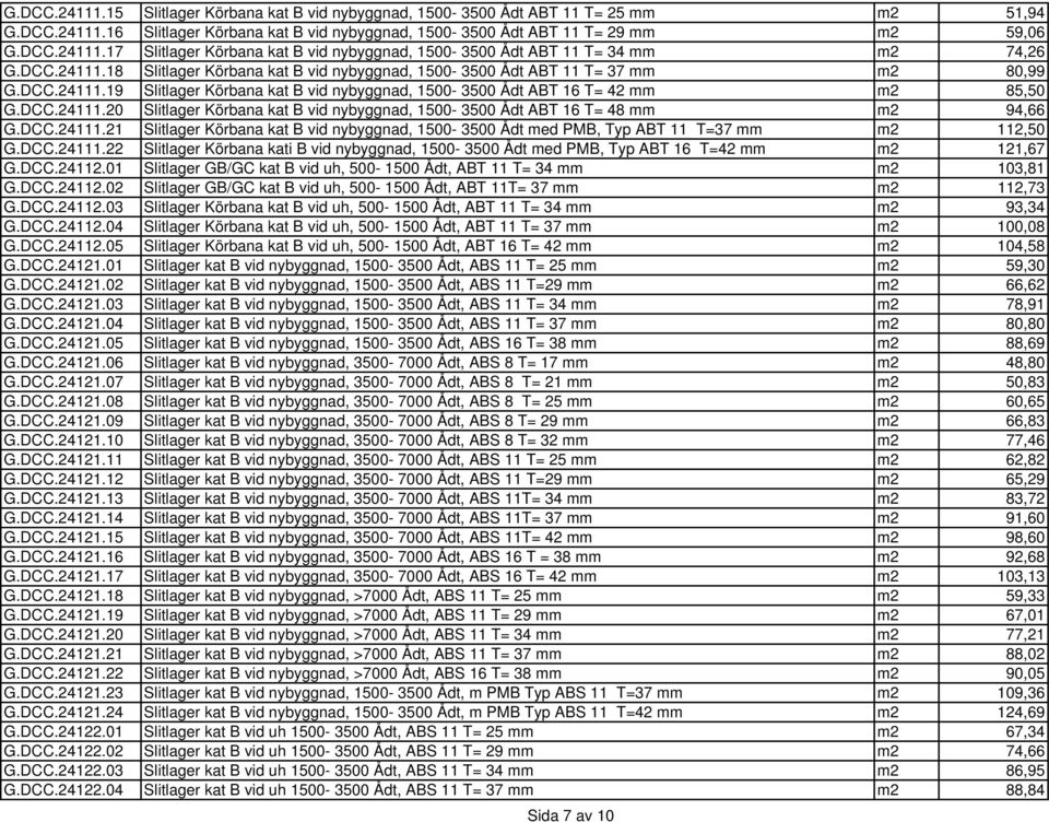 DCC.24111.21 Slitlager Körbana kat B vid nybyggnad, 1500-3500 Ådt med PMB, Typ ABT 11 T=37 mm m2 112,50 G.DCC.24111.22 Slitlager Körbana kati B vid nybyggnad, 1500-3500 Ådt med PMB, Typ ABT 16 T=42 mm m2 121,67 G.