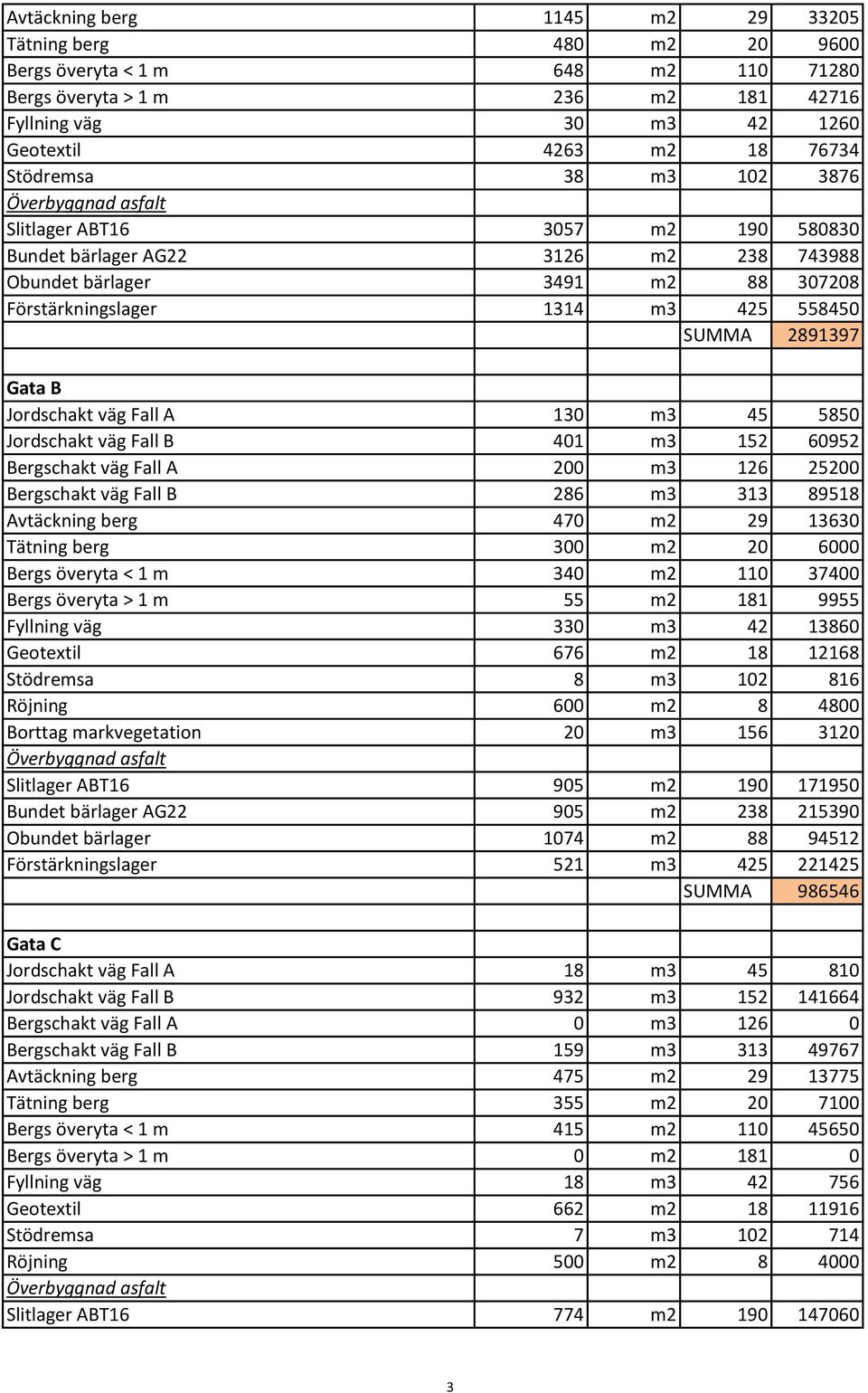 Fall A 30 m3 45 5850 Jordschakt väg Fall B 40 m3 52 60952 Bergschakt väg Fall A 200 m3 26 25200 Bergschakt väg Fall B 286 m3 33 8958 Avtäckning berg 470 m2 29 3630 Tätning berg 300 m2 20 6000 Bergs