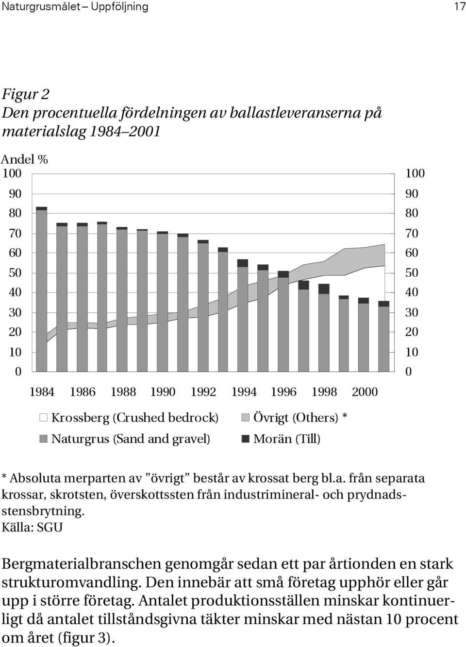 Källa: SGU Bergmaterialbranschen genomgår sedan ett par årtionden en stark strukturomvandling. Den innebär att små företag upphör eller går upp i större företag.