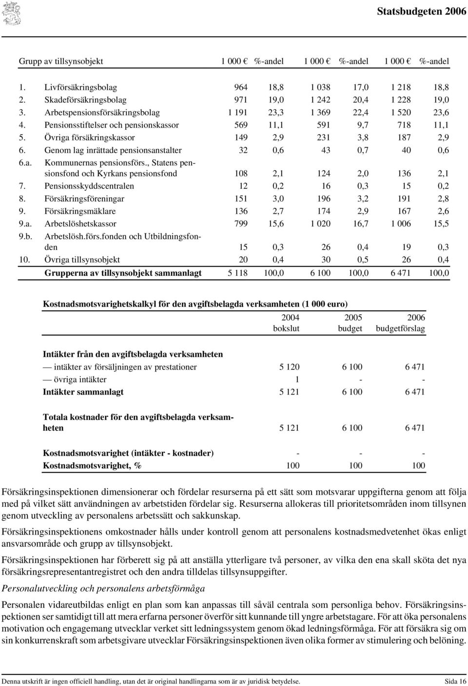 Genom lag inrättade pensionsanstalter 32 0,6 43 0,7 40 0,6 6.a. Kommunernas pensionsförs., Statens pensionsfond och Kyrkans pensionsfond 108 2,1 124 2,0 136 2,1 7.