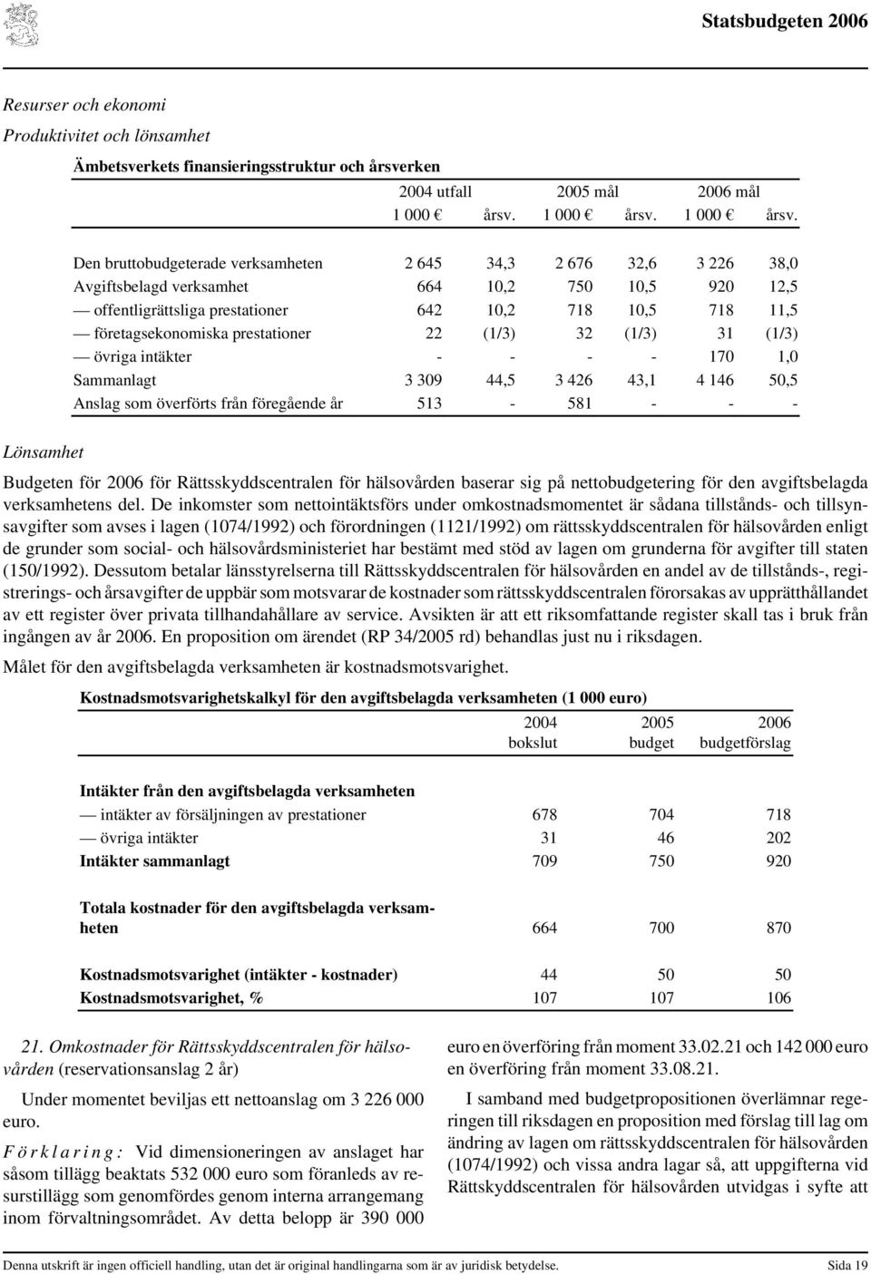 Den bruttobudgeterade verksamheten 2 645 34,3 2 676 32,6 3 226 38,0 Avgiftsbelagd verksamhet 664 10,2 750 10,5 920 12,5 offentligrättsliga prestationer 642 10,2 718 10,5 718 11,5 företagsekonomiska