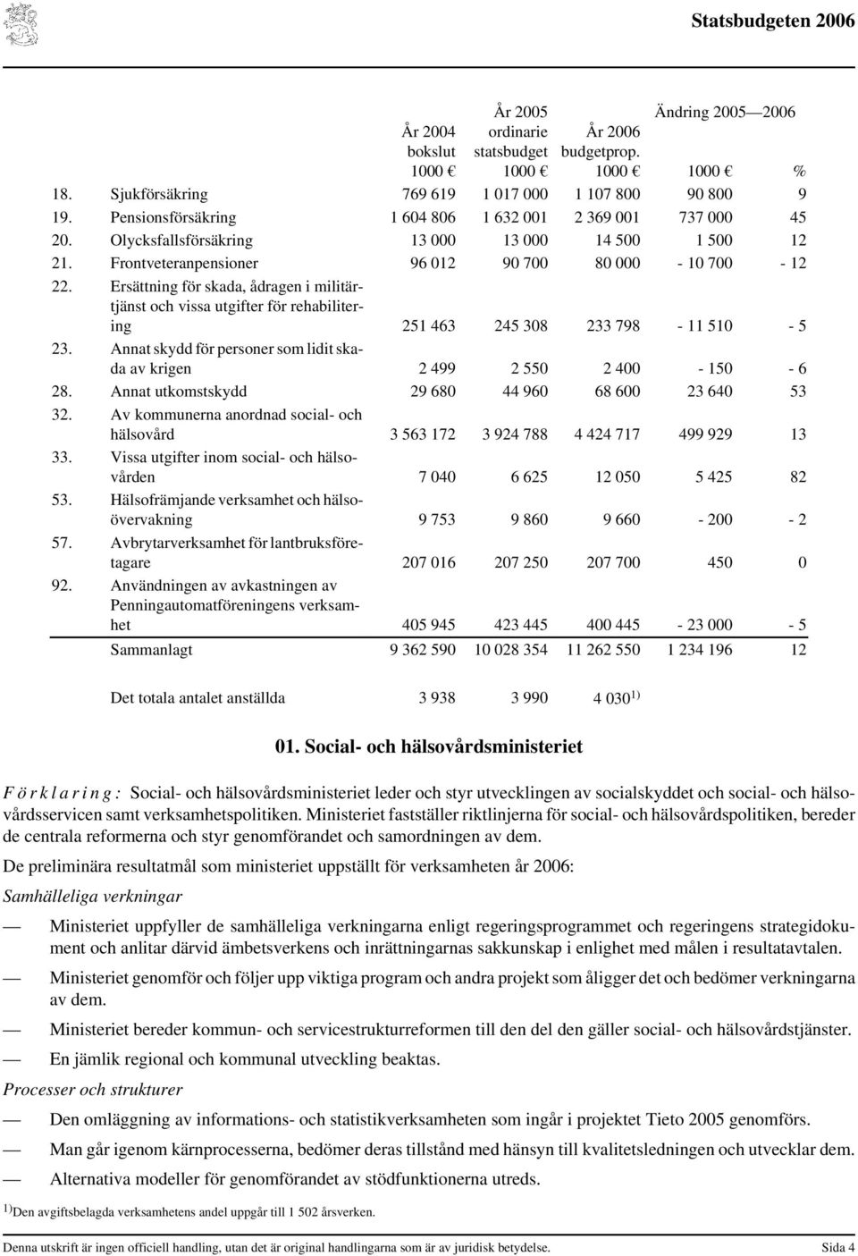 Ersättning för skada, ådragen i militärtjänst och vissa utgifter för rehabilitering 251 463 245 308 233 798-11 510-5 23.