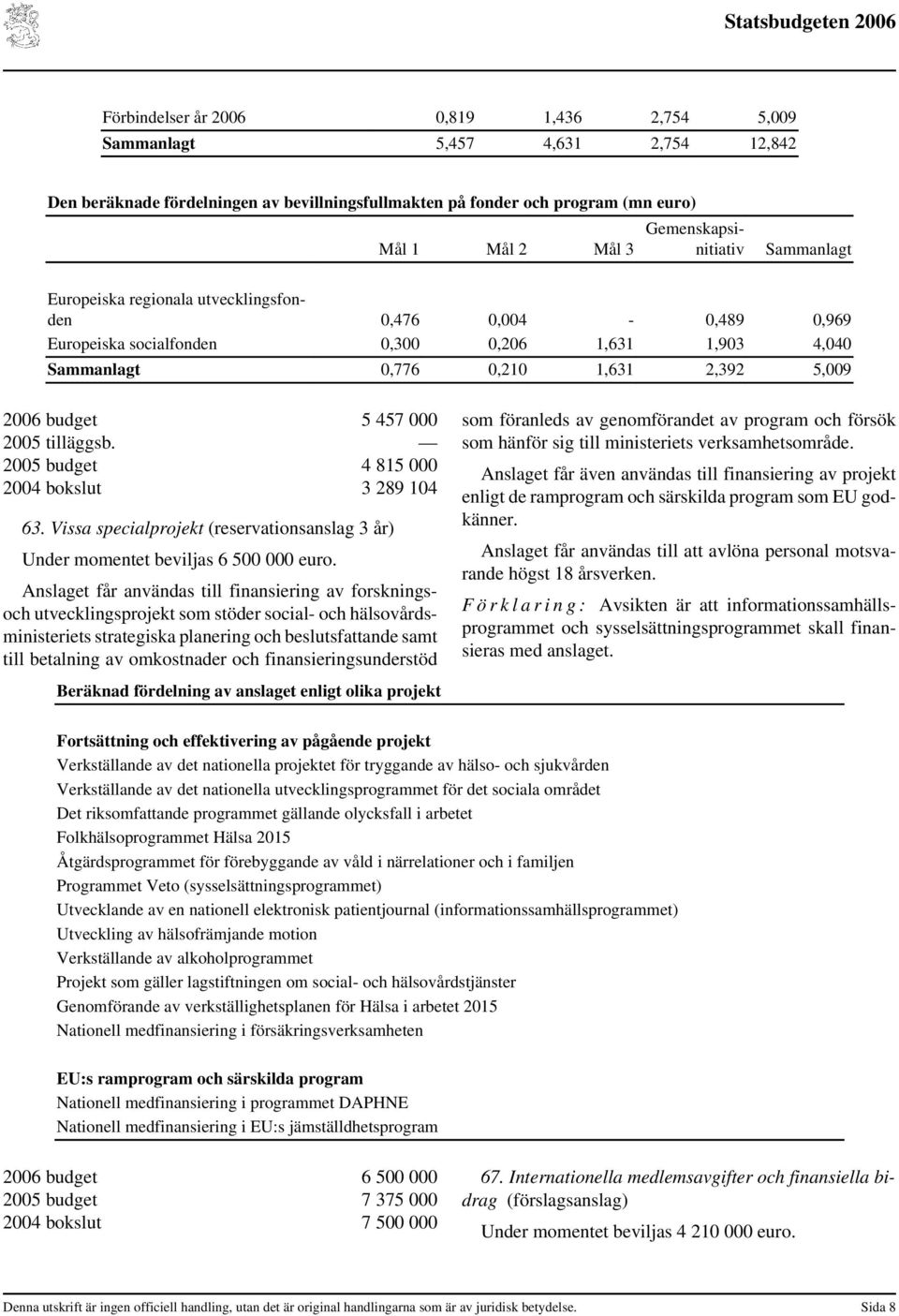 budget 5 457 000 2005 tilläggsb. 2005 budget 4 815 000 2004 bokslut 3 289 104 63. Vissa specialprojekt (reservationsanslag 3 år) Under momentet beviljas 6 500 000 euro.