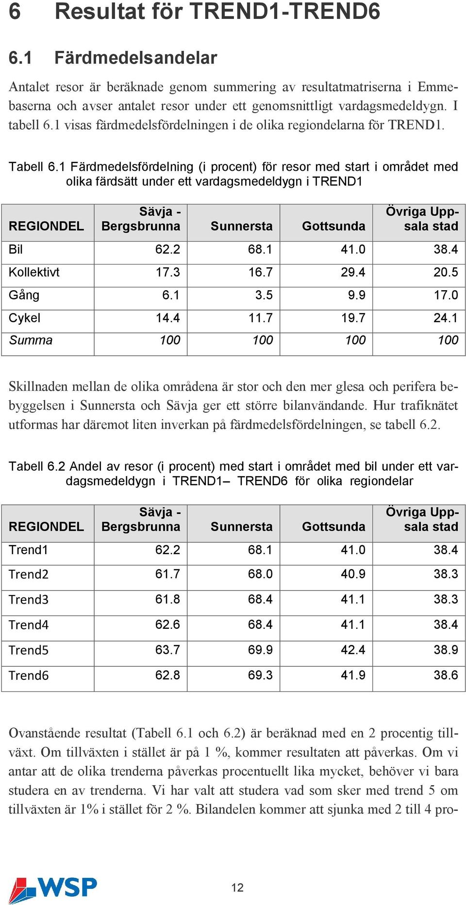 1 Färdmedelsfördelning (i procent) för resor med start i området med olika färdsätt under ett vardagsmedeldygn i TREND1 REGIONDEL Sävja - Bergsbrunna Sunnersta Gottsunda Övriga Uppsala stad Bil 62.