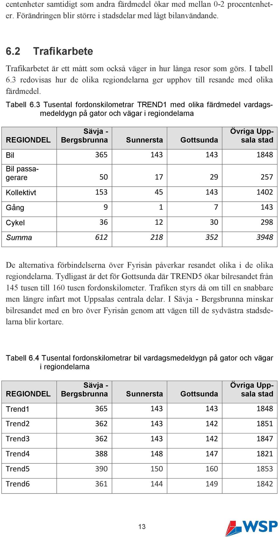 3 Tusental fordonskilometrar TREND1 med olika färdmedel vardagsmedeldygn på gator och vägar i regiondelarna REGIONDEL Sävja - Bergsbrunna Sunnersta Gottsunda Övriga Uppsala stad Bil 365 143 143 1848