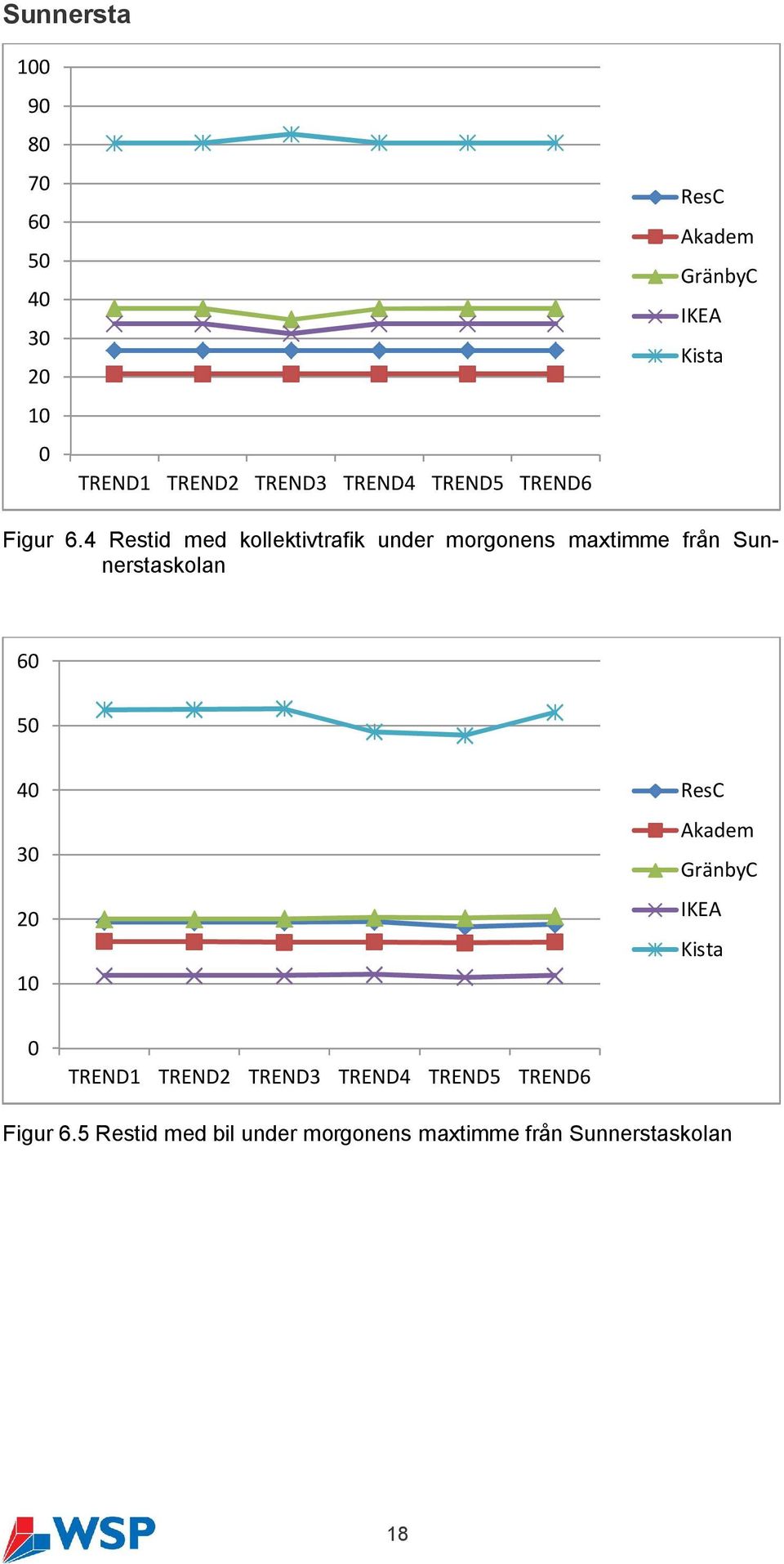 4 Restid med kollektivtrafik under morgonens maxtimme från Sunnerstaskolan 60 50 40 30 20