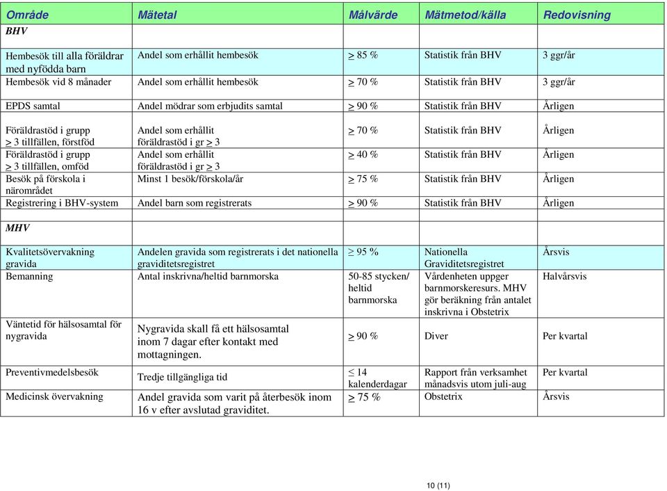 grupp Andel som erhållit > 40 % Statistik från BHV > 3 tillfällen, omföd föräldrastöd i gr > 3 Besök på förskola i Minst 1 besök/förskola/år > 75 % Statistik från BHV närområdet Registrering i