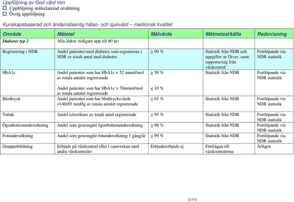 HbA1c < 52 mmol/mol av totala antalet registrerade > 90 % Statistik från NDR och uppgifter ur Diver, samt rapportering från vårdcentral > 50 % Statistik från NDR Fortlöpande via Fortlöpande via